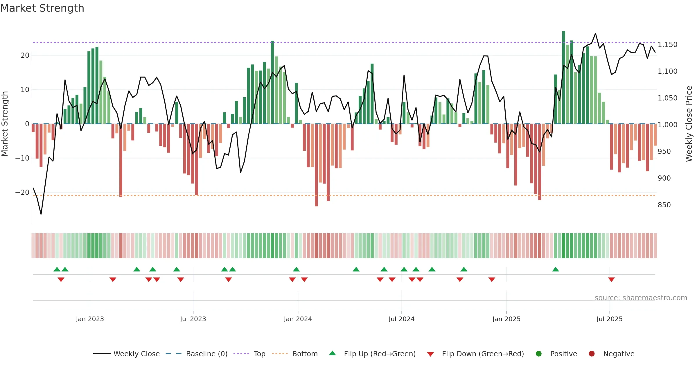 UU weekly Market Strength chart, closing 2025-09-19.