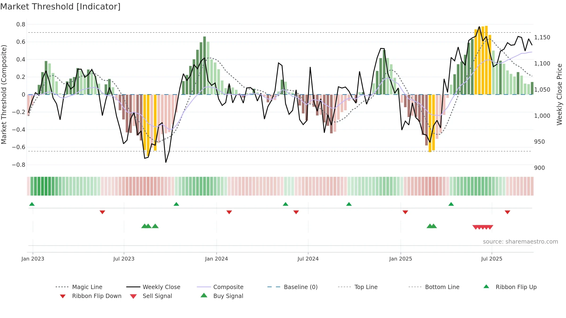 UU weekly Market Threshold chart, closing 2025-09-19.