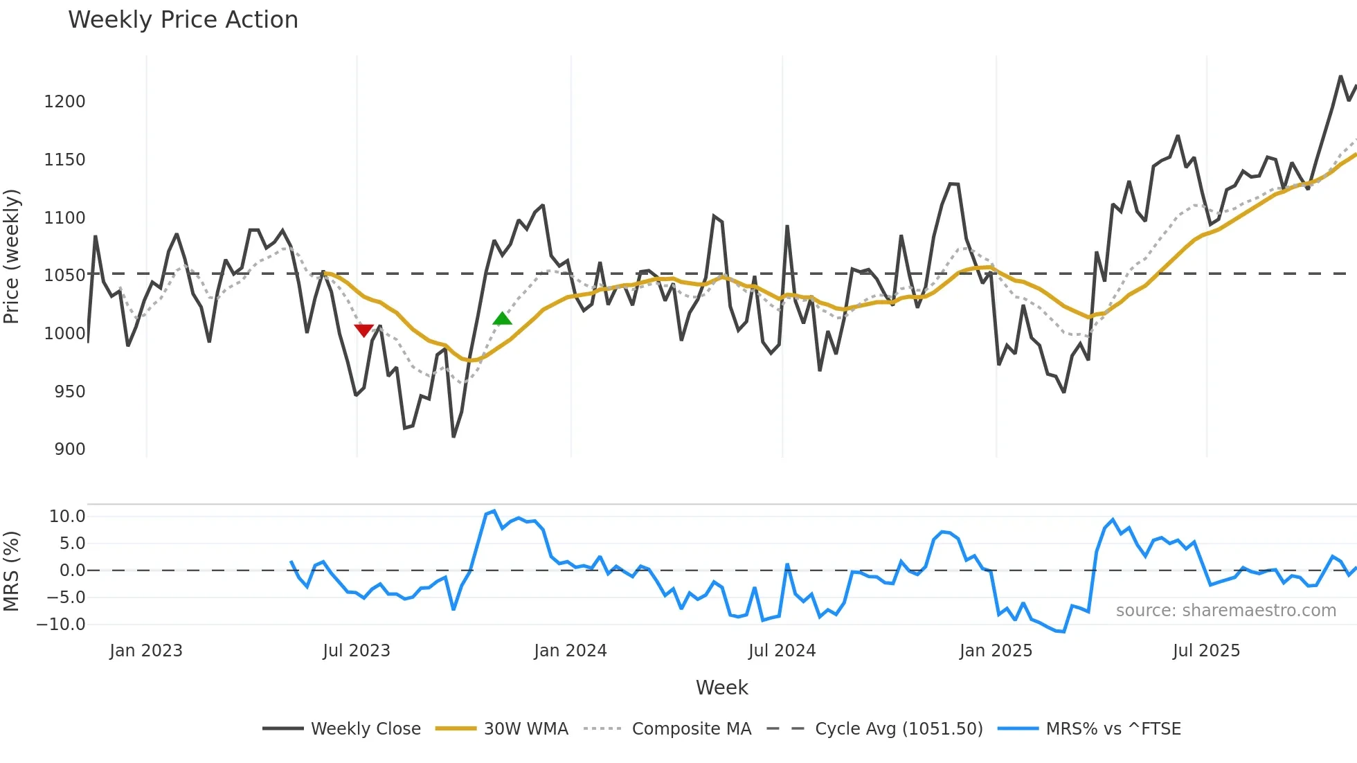 UU weekly Price Action chart, closing 2025-11-07
