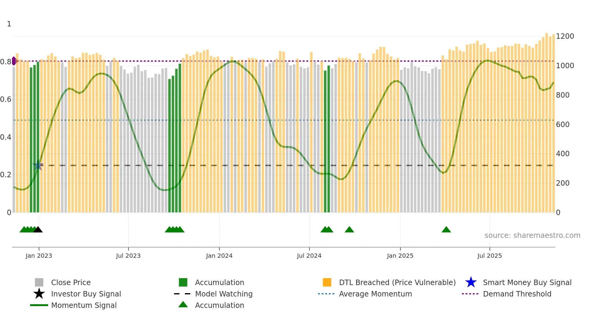 UU weekly Smart Money chart