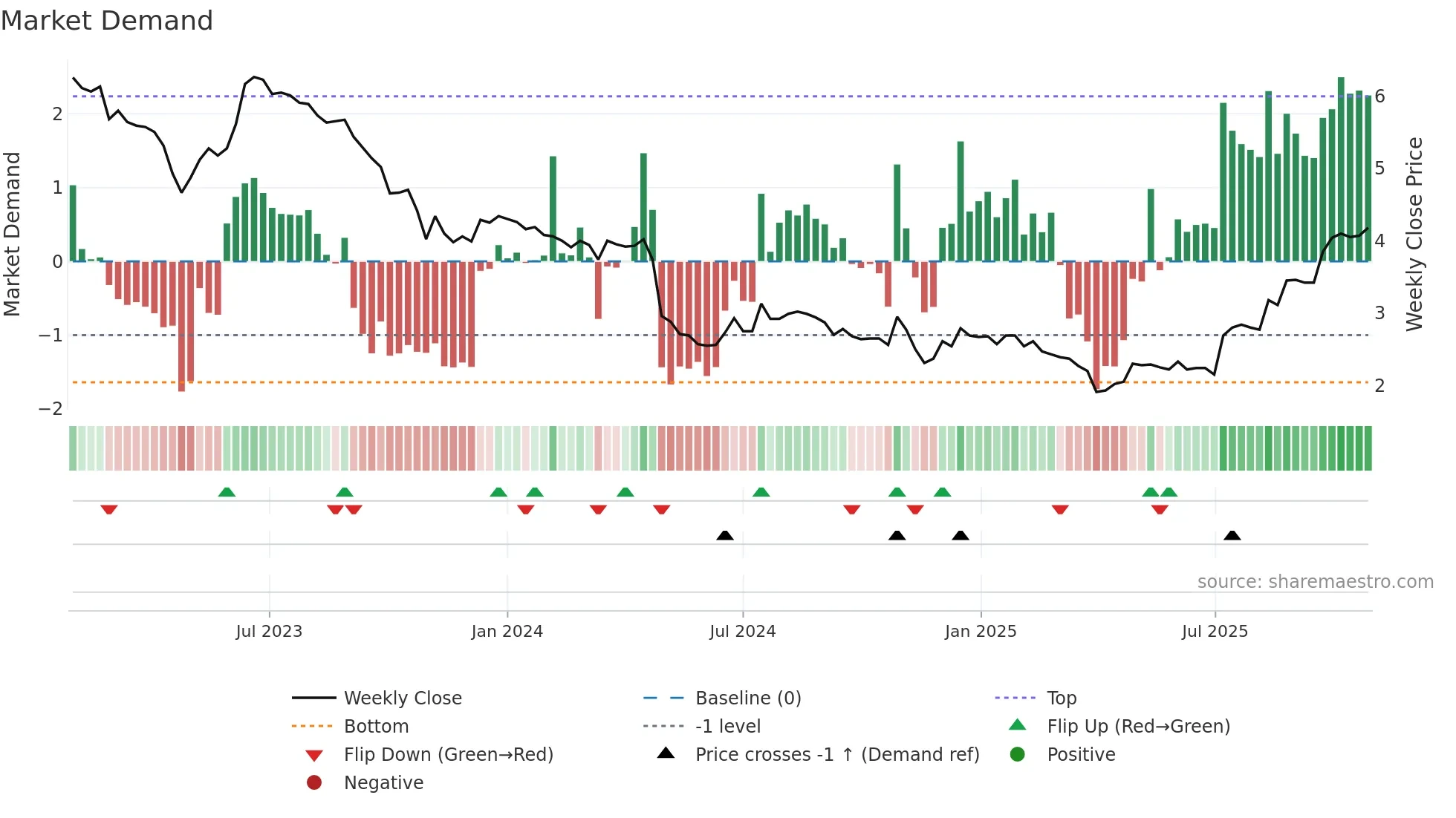 ESENSE weekly Market Demand chart