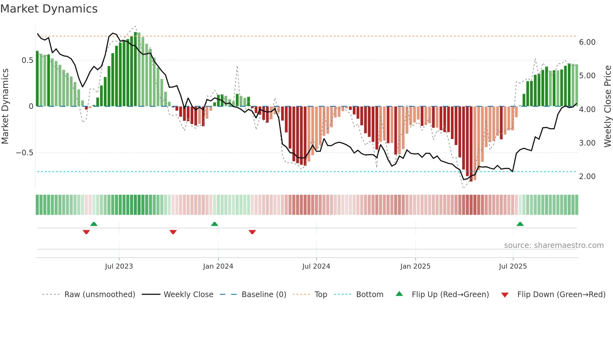 ESENSE weekly Market Dynamics chart