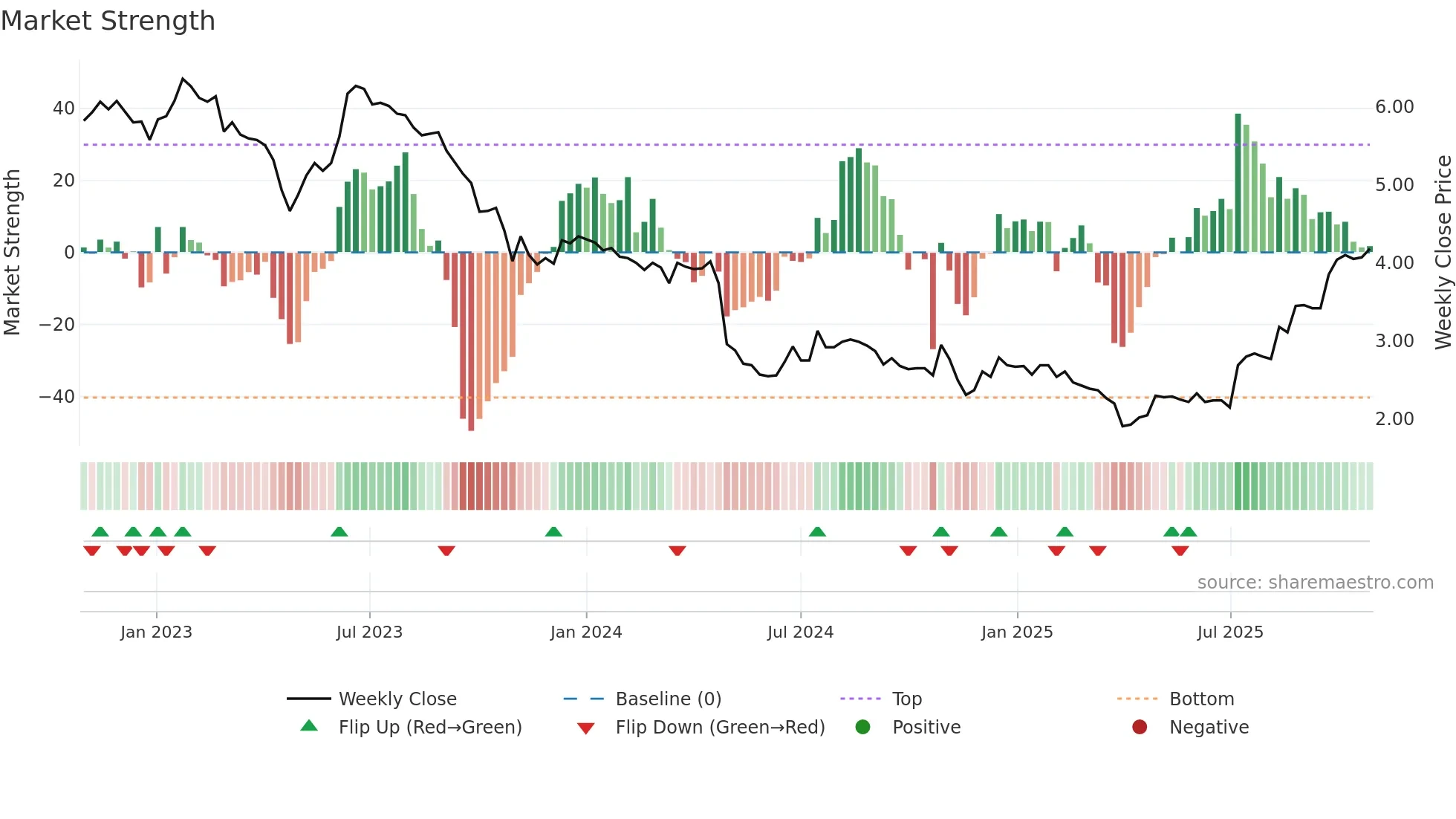 ESENSE weekly Market Strength chart