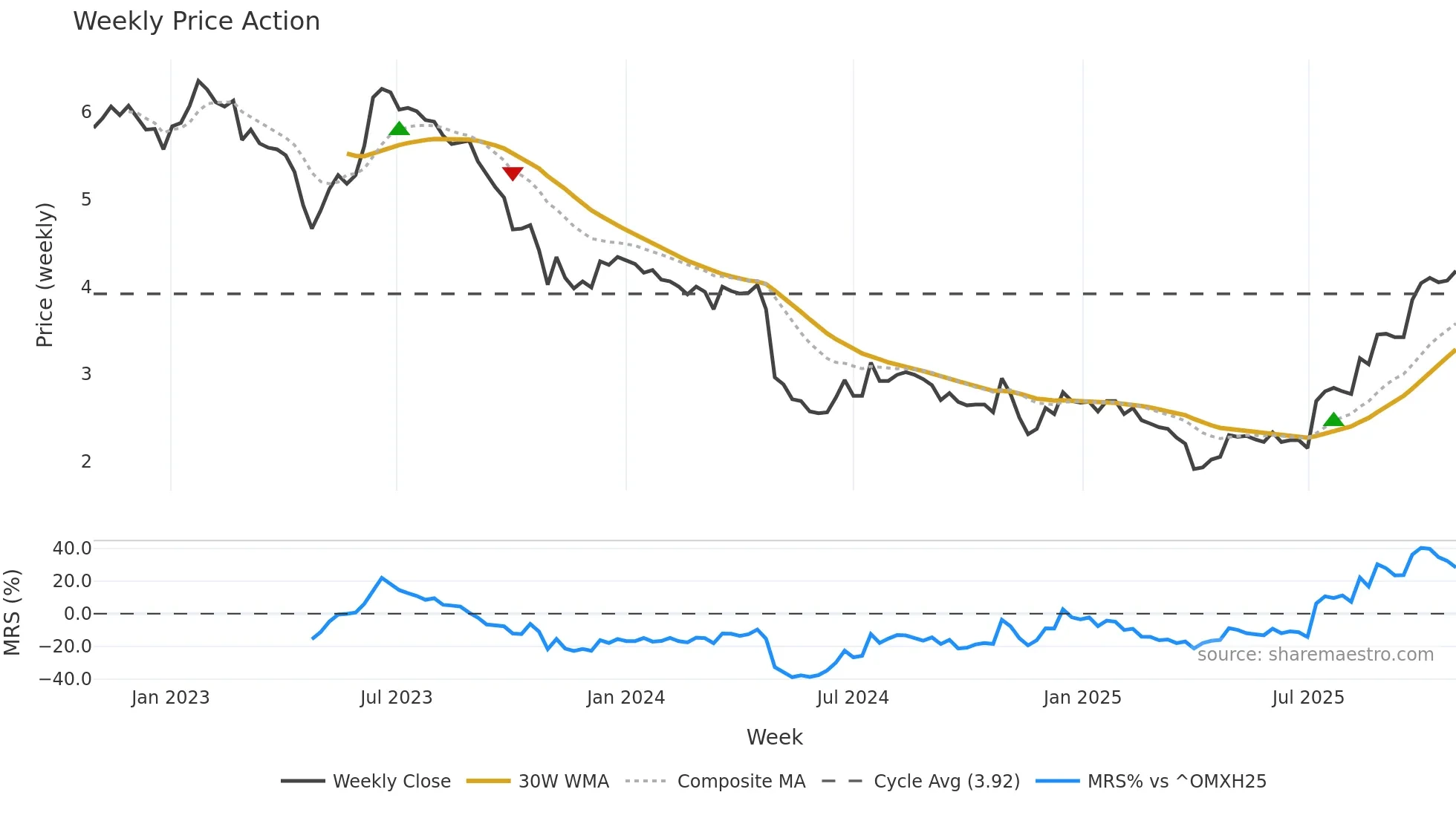 ESENSE weekly Price Action chart, closing 2025-10-27