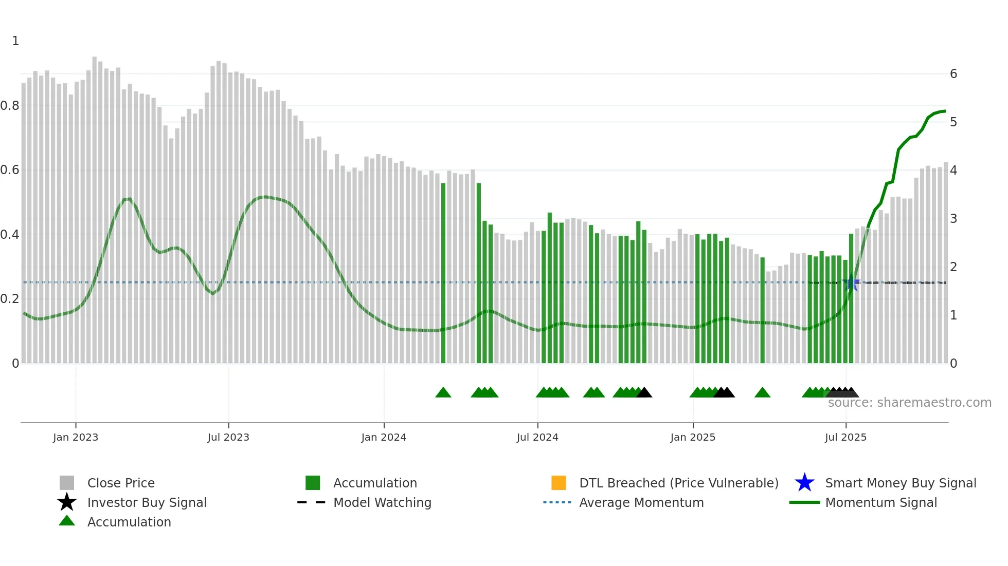 ESENSE weekly Smart Money chart