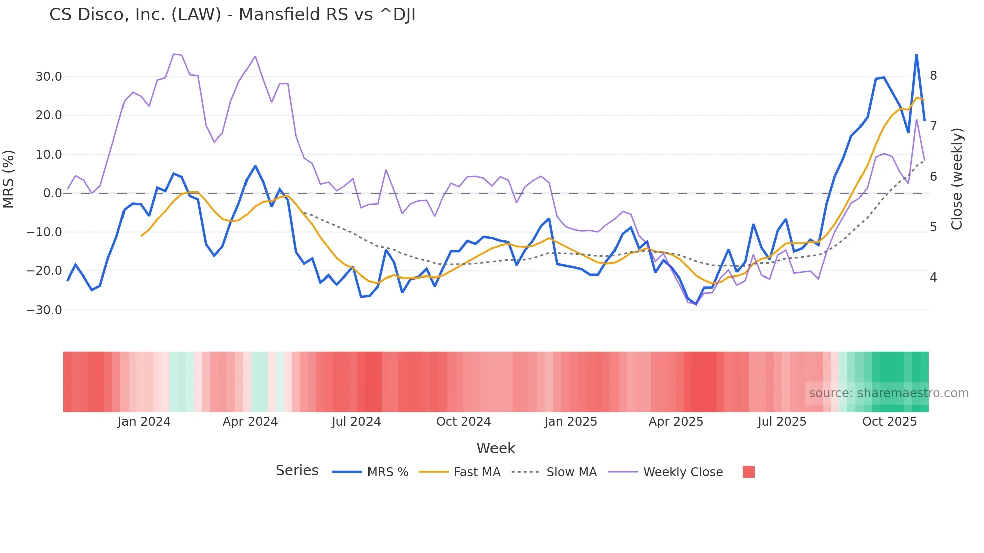 LAW Mansfield Relative Strength chart