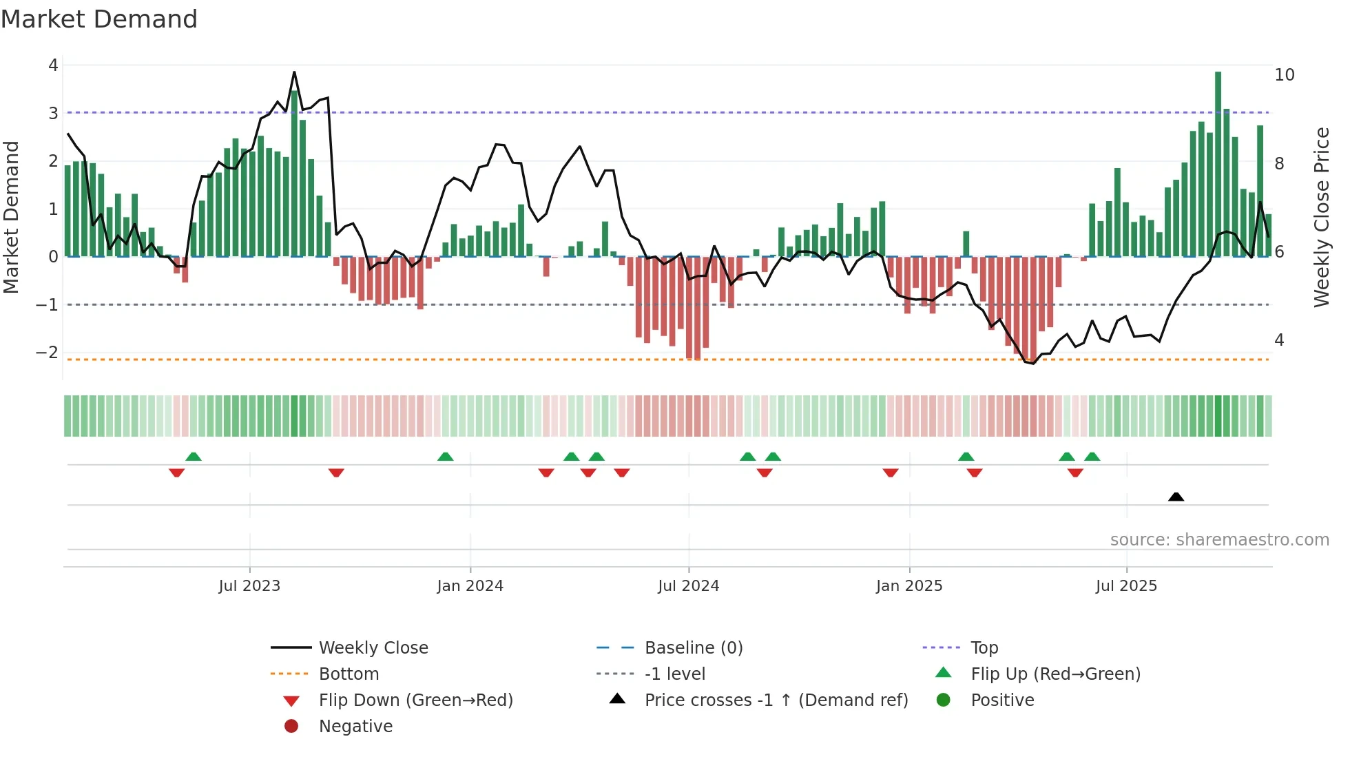 LAW weekly Market Demand chart
