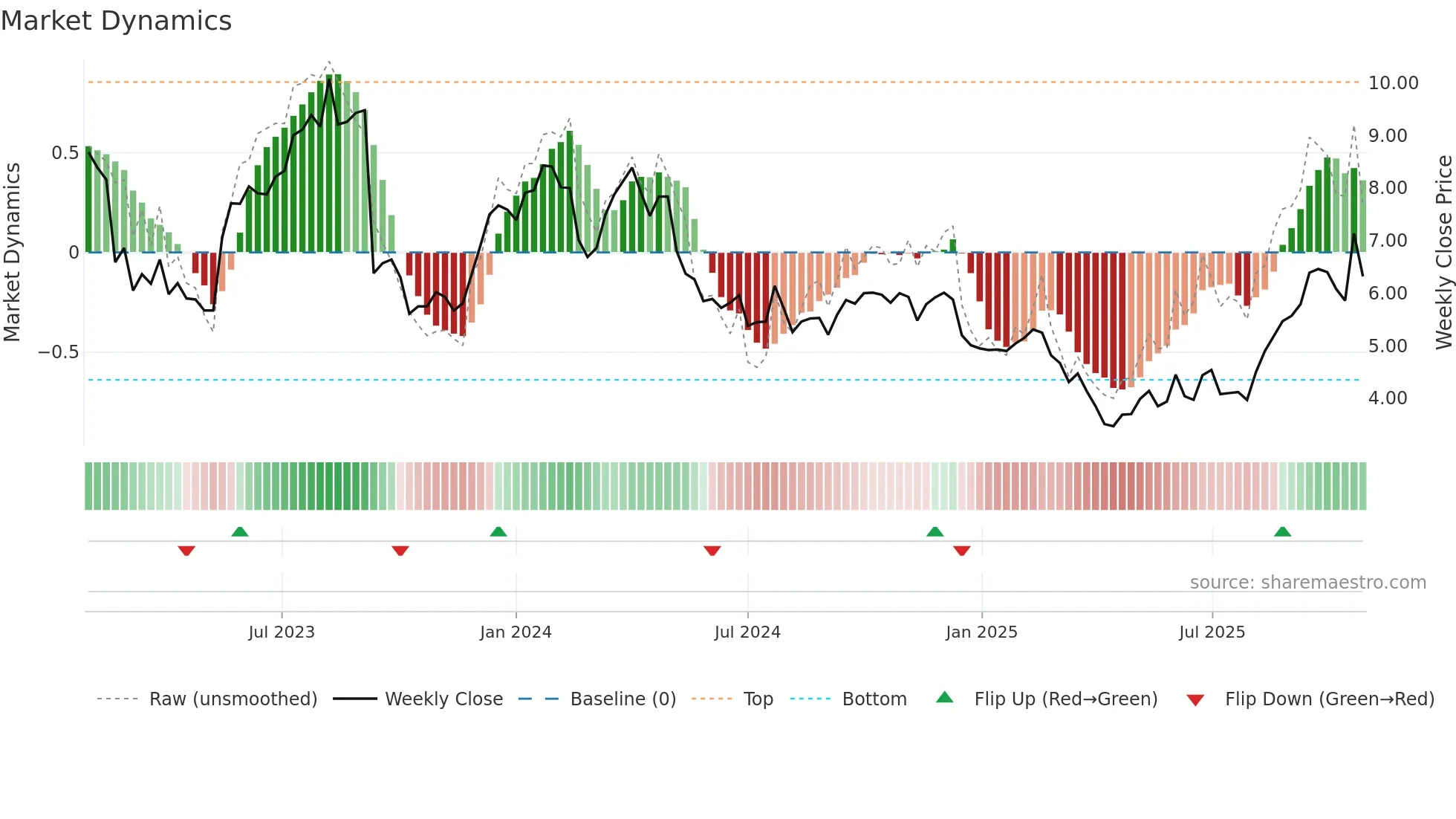 LAW weekly Market Dynamics chart
