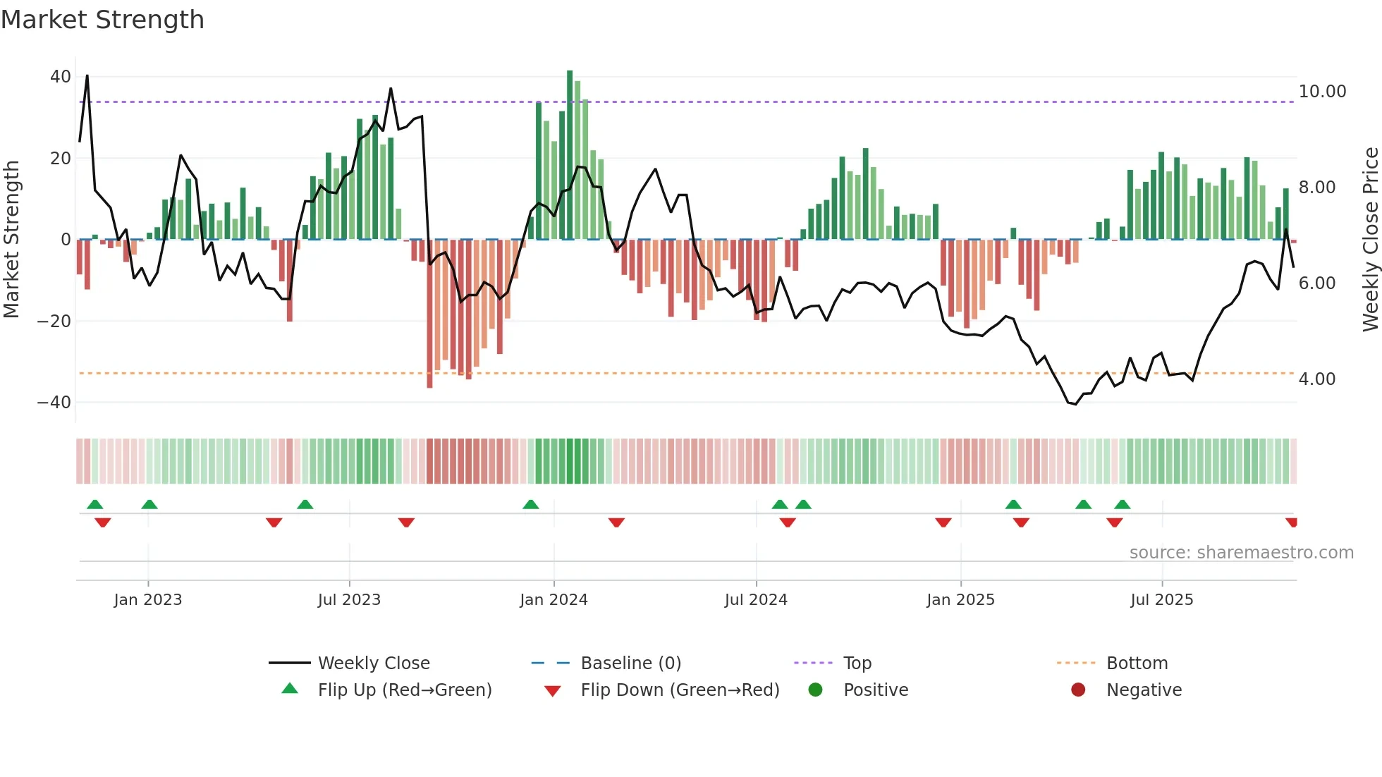 LAW weekly Market Strength chart