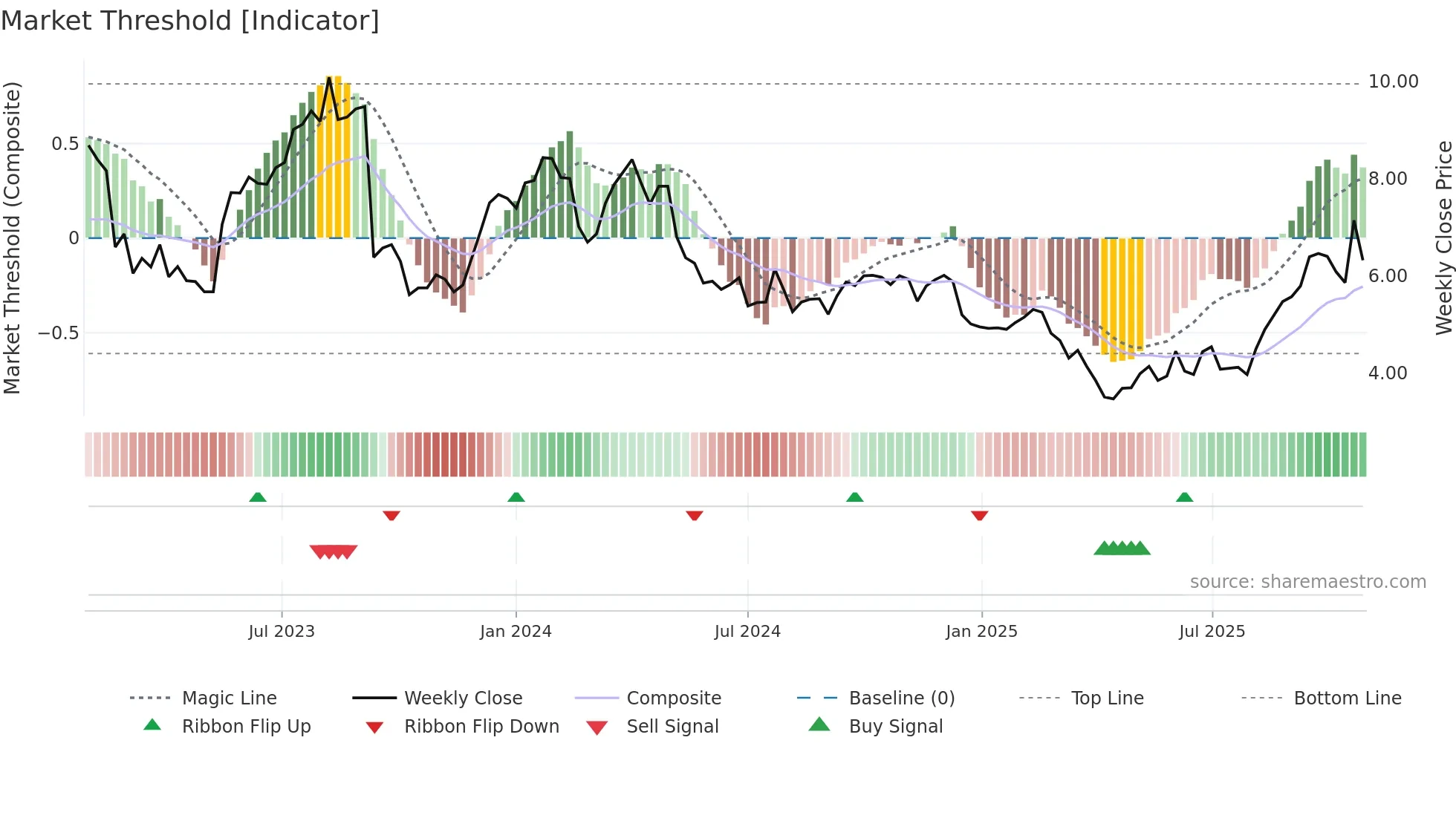 LAW weekly Market Threshold chart