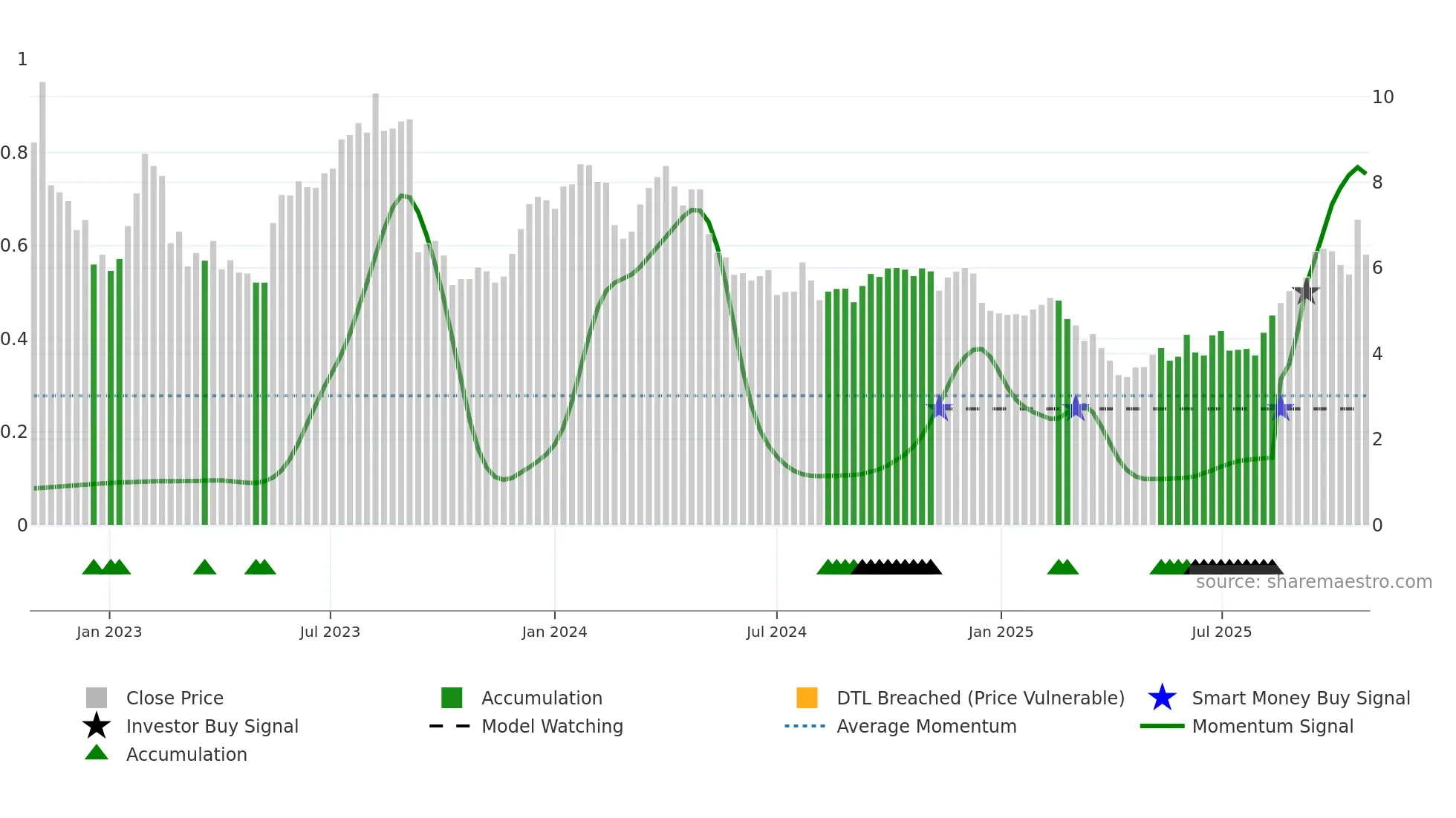 LAW weekly Smart Money chart