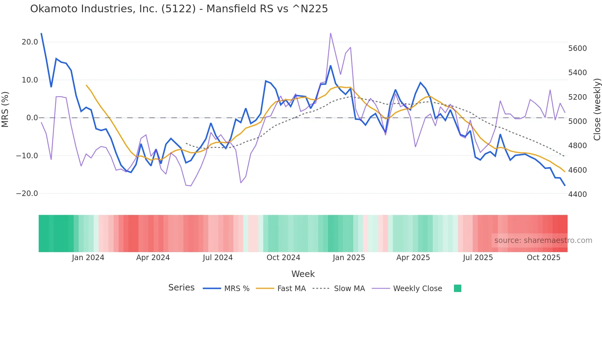 5122 Mansfield Relative Strength chart
