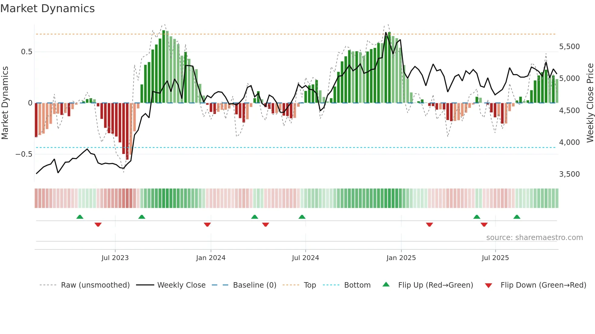 5122 weekly Market Dynamics chart