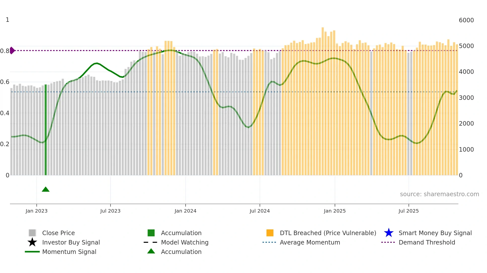 5122 weekly Smart Money chart