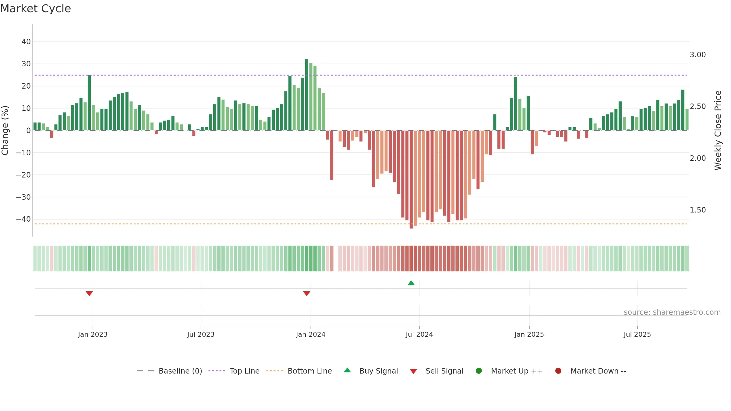 002495 weekly Market Cycle chart, closing 2025-09-22.