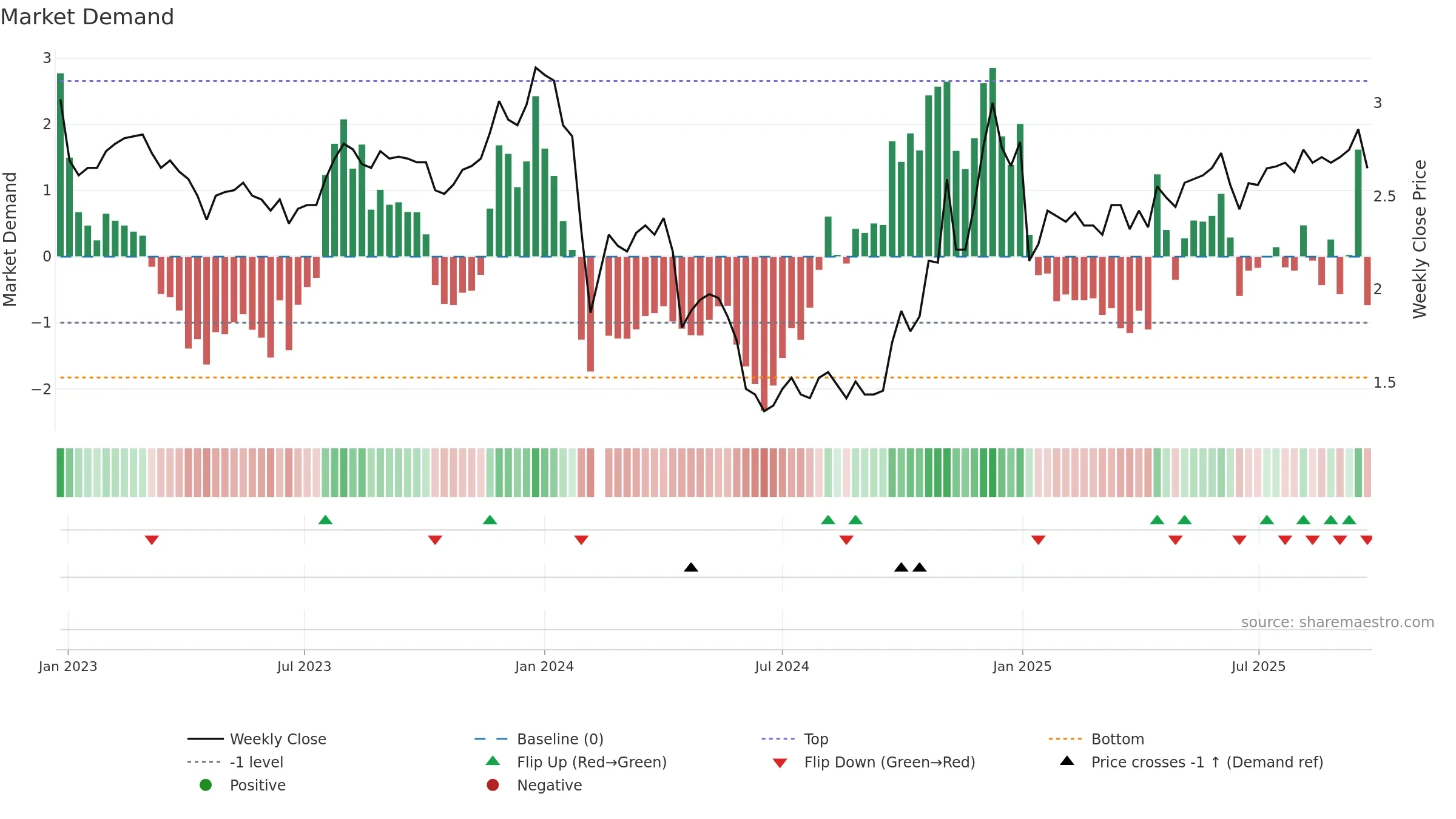 002495 weekly Market Demand chart, closing 2025-09-22.