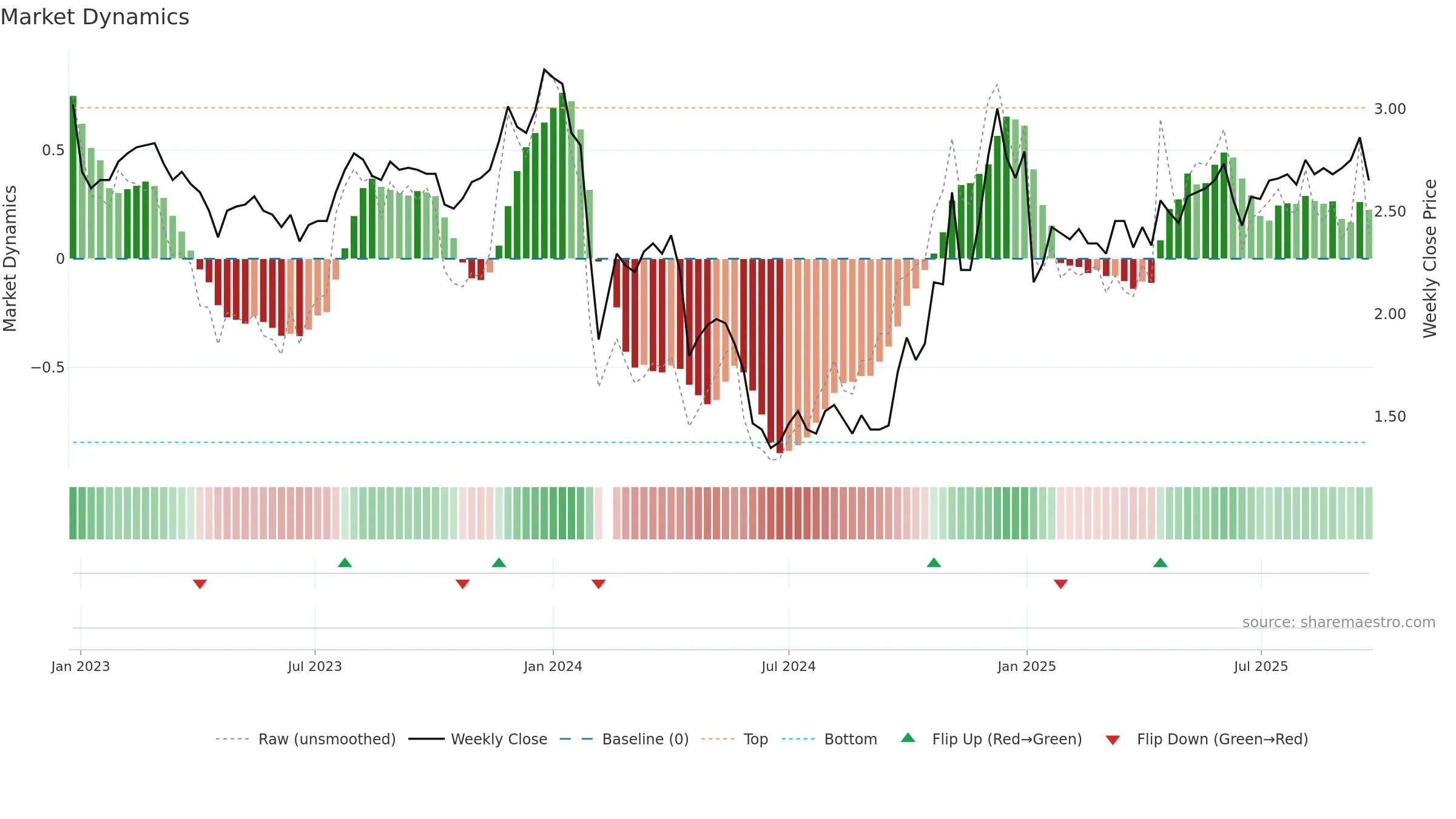 002495 weekly Market Dynamics chart, closing 2025-09-22.