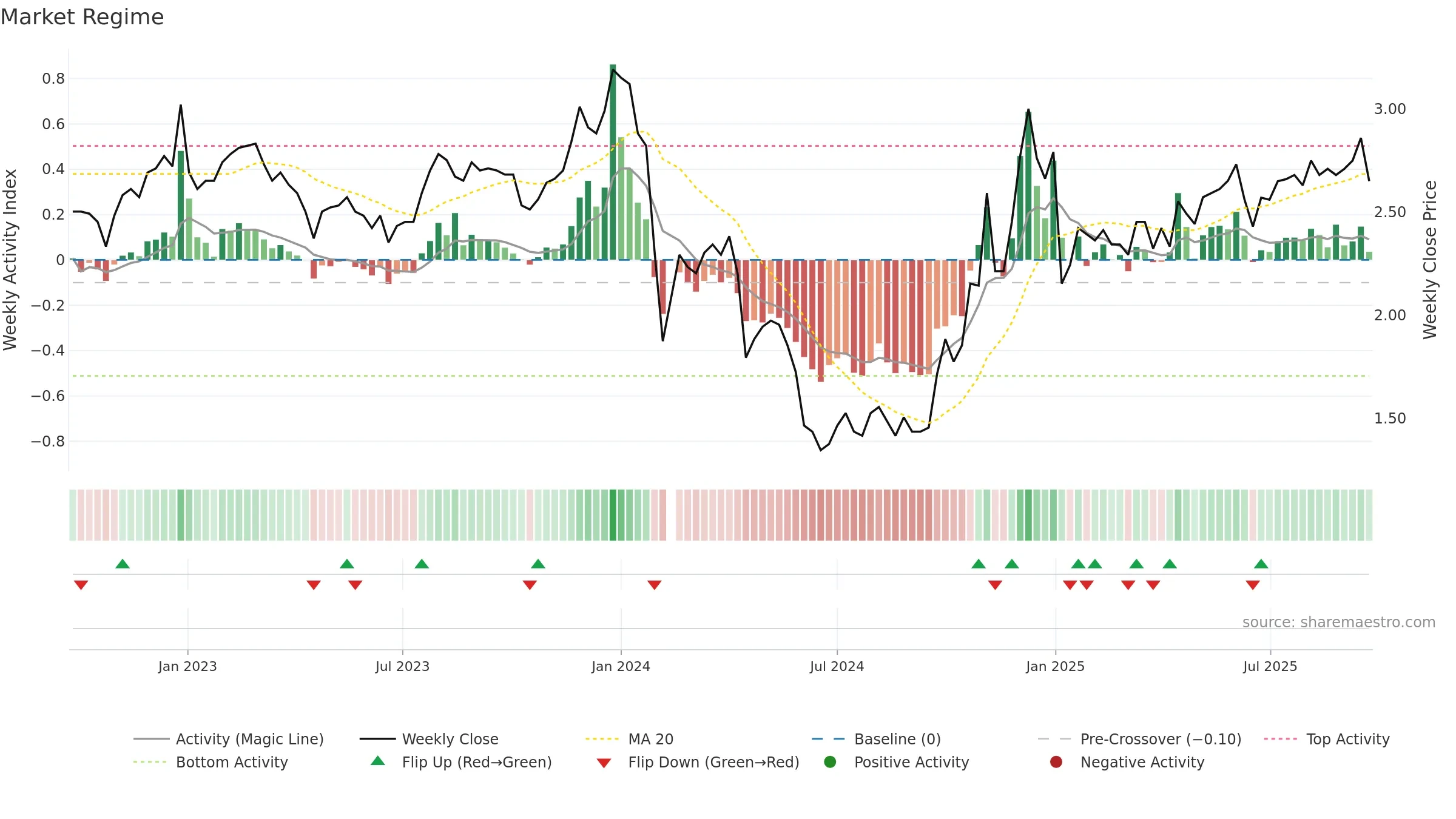 002495 weekly Market Snapshot chart, closing 2025-09-22.