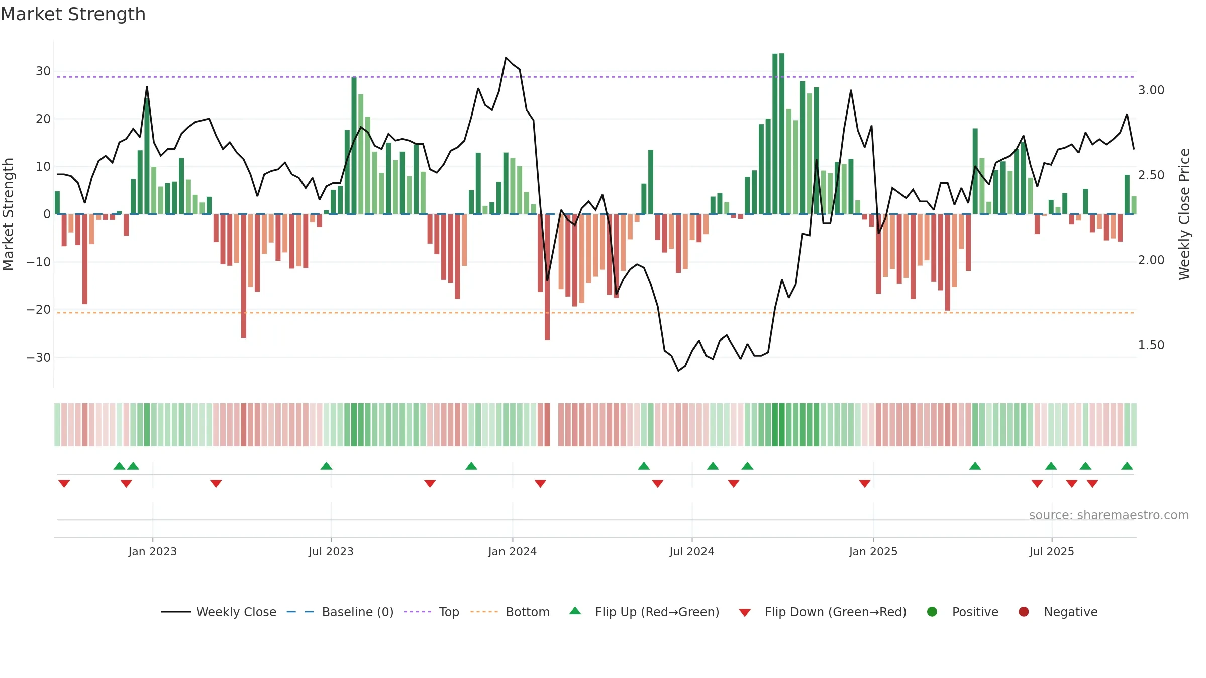 002495 weekly Market Strength chart, closing 2025-09-22.