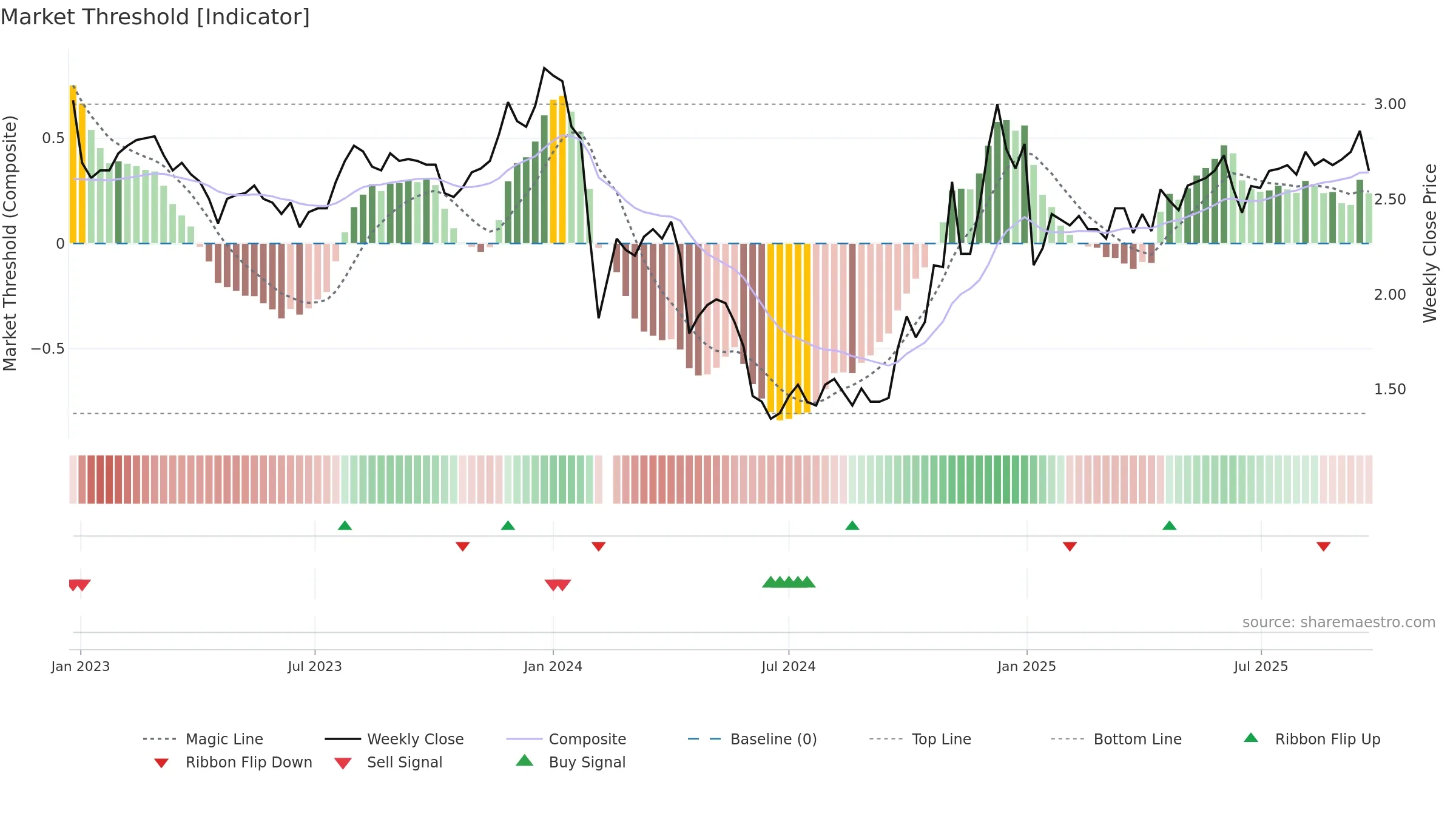 002495 weekly Market Threshold chart, closing 2025-09-22.
