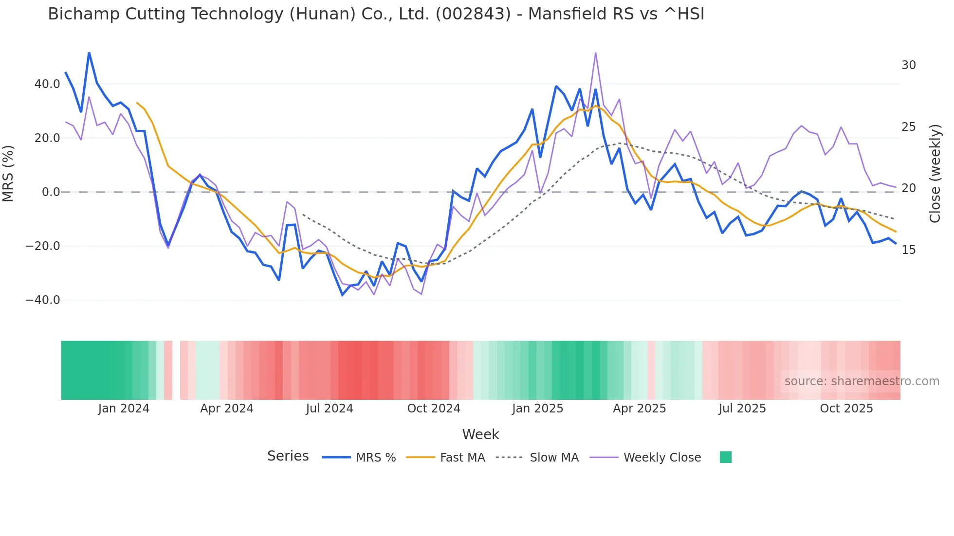 002843 Mansfield Relative Strength chart
