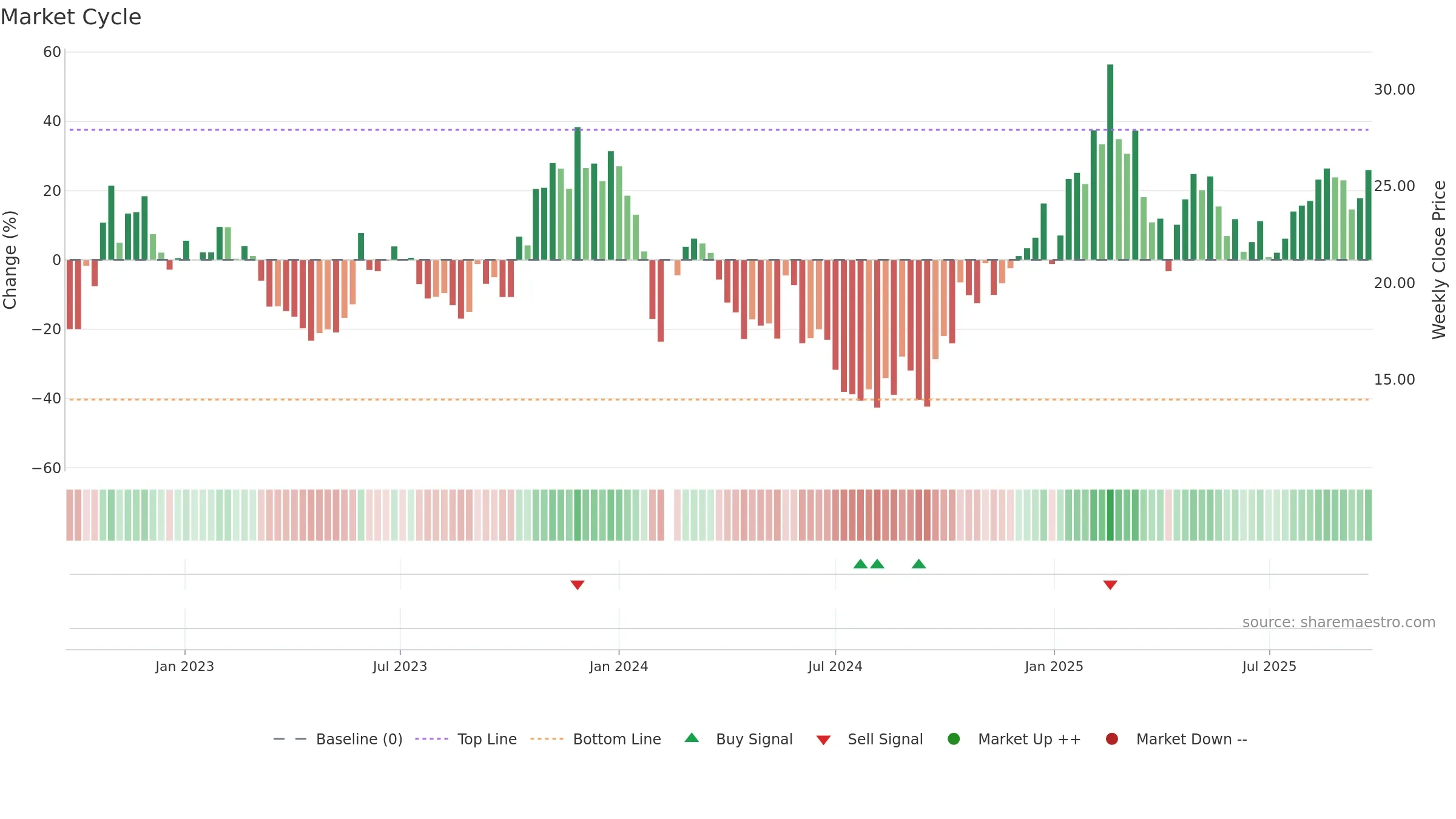 002843 weekly Market Cycle chart, closing 2025-09-22.