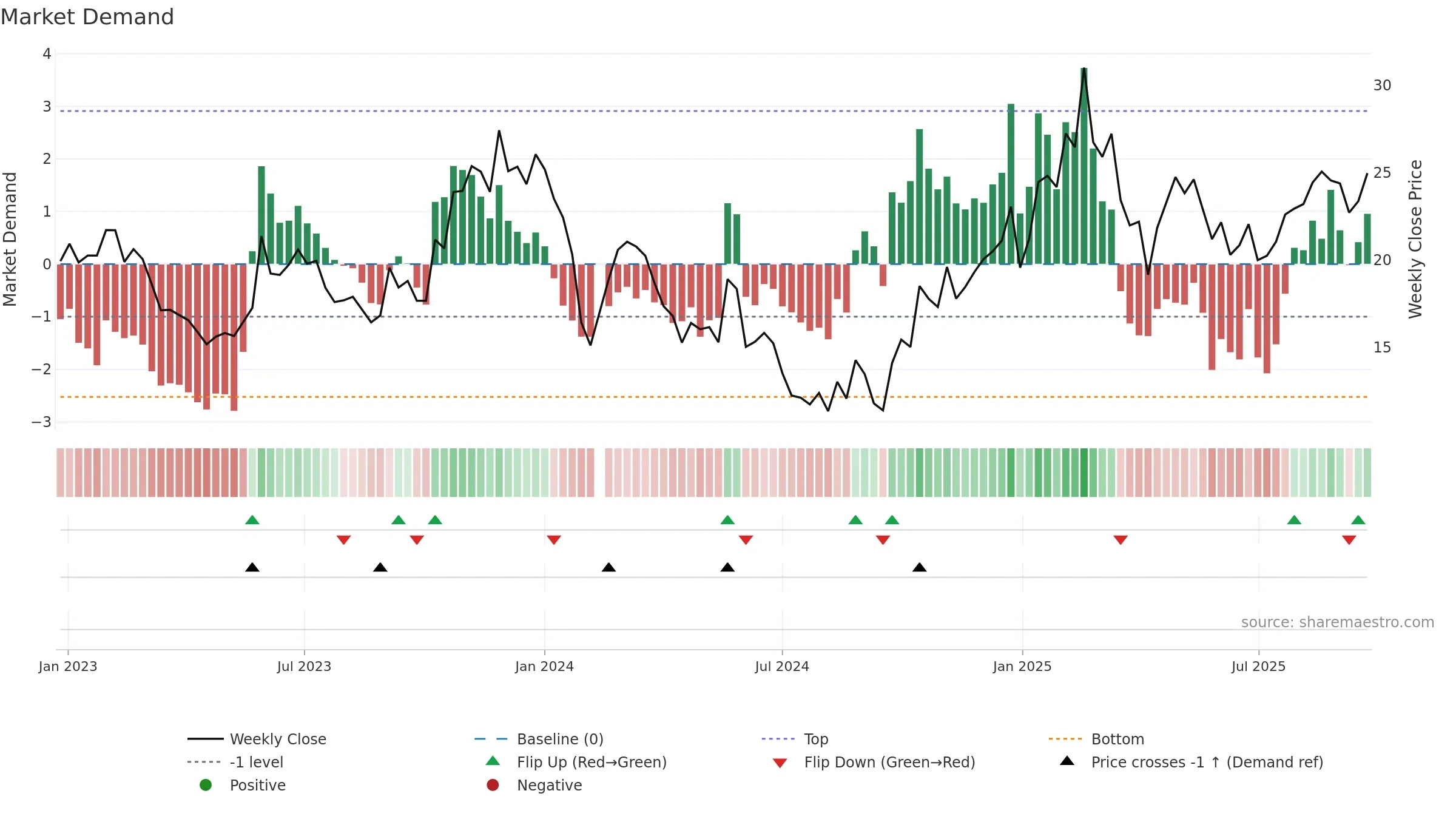 002843 weekly Market Demand chart, closing 2025-09-22.