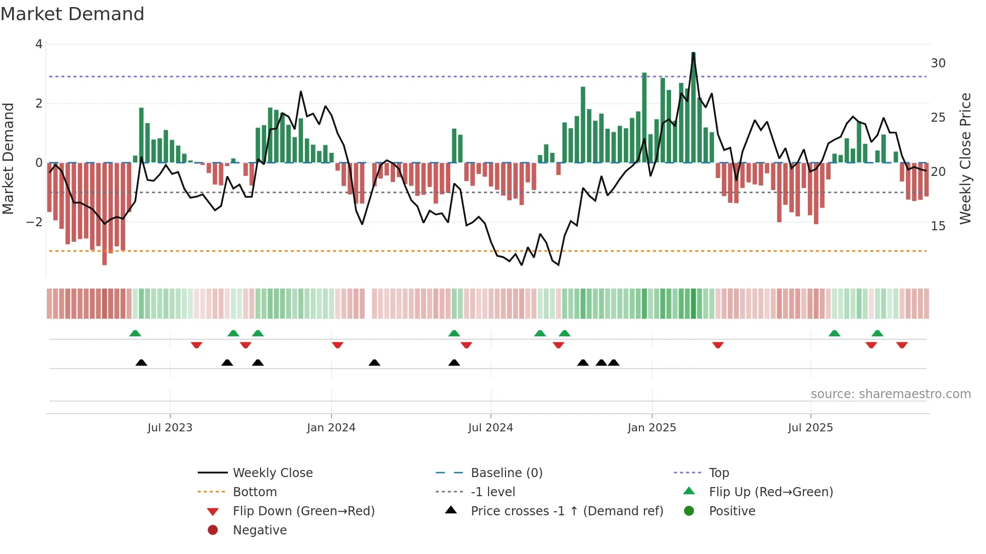002843 weekly Market Demand chart