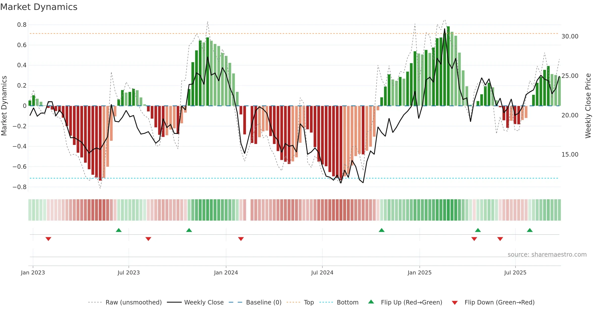 002843 weekly Market Dynamics chart, closing 2025-09-22.