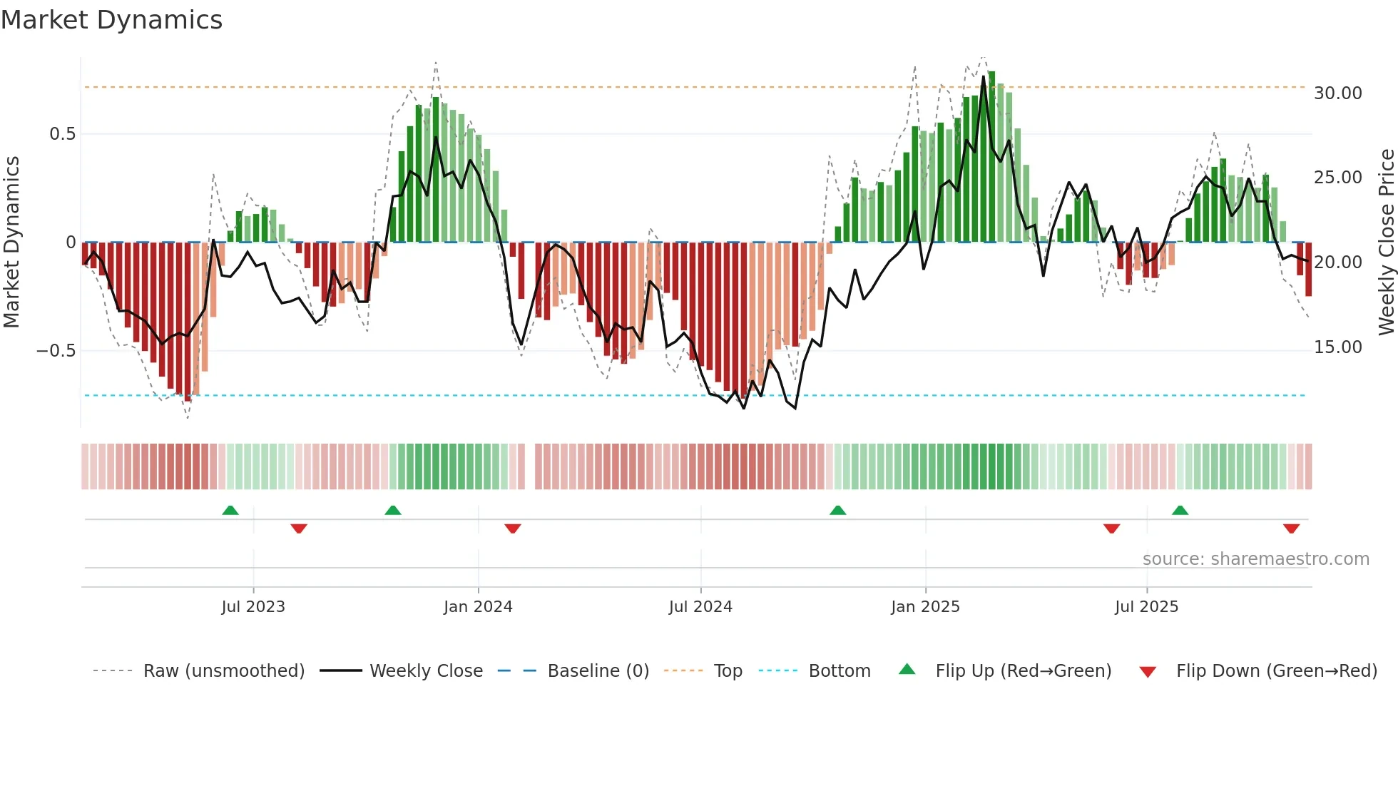 002843 weekly Market Dynamics chart