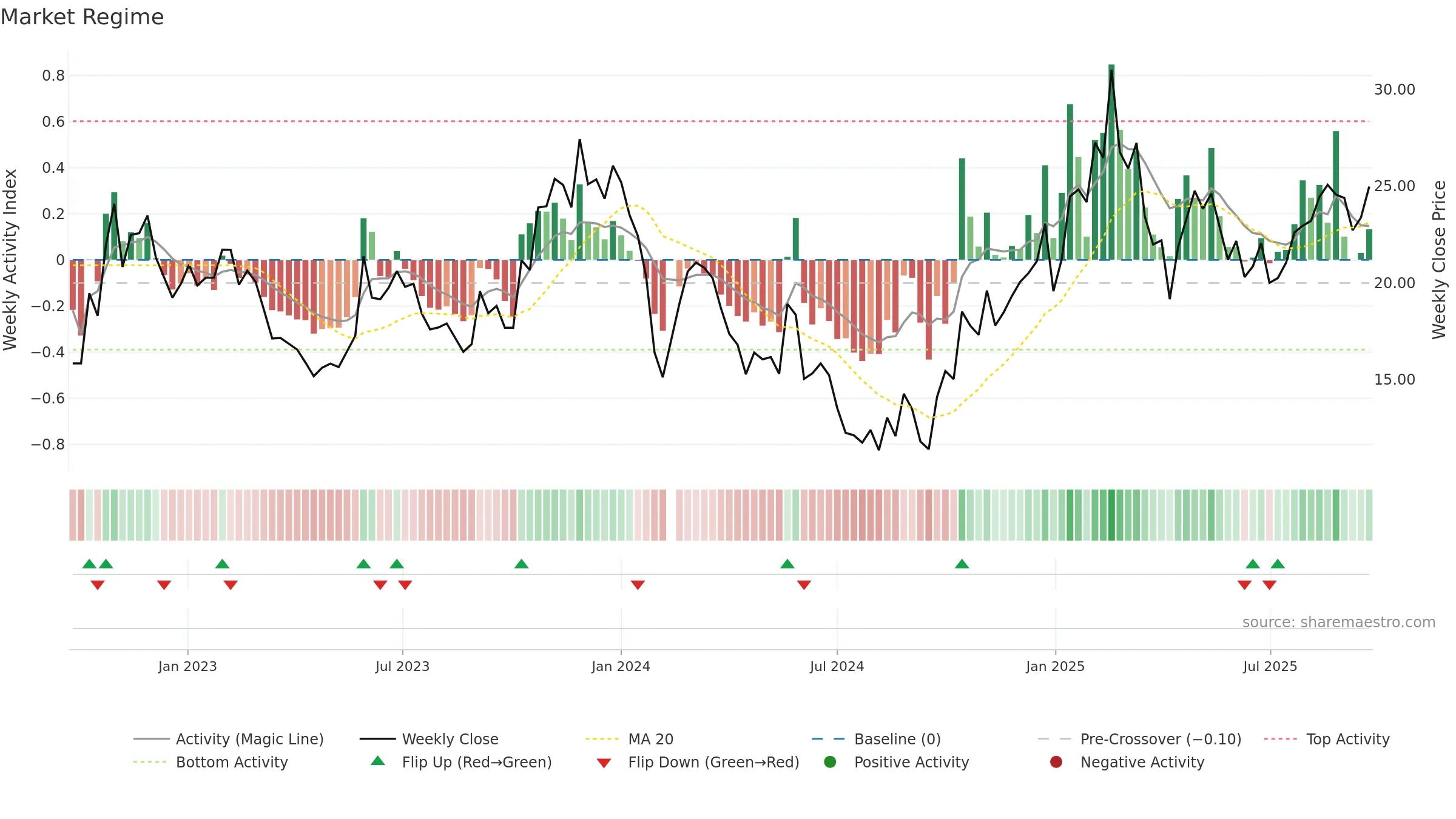 002843 weekly Market Snapshot chart, closing 2025-09-22.
