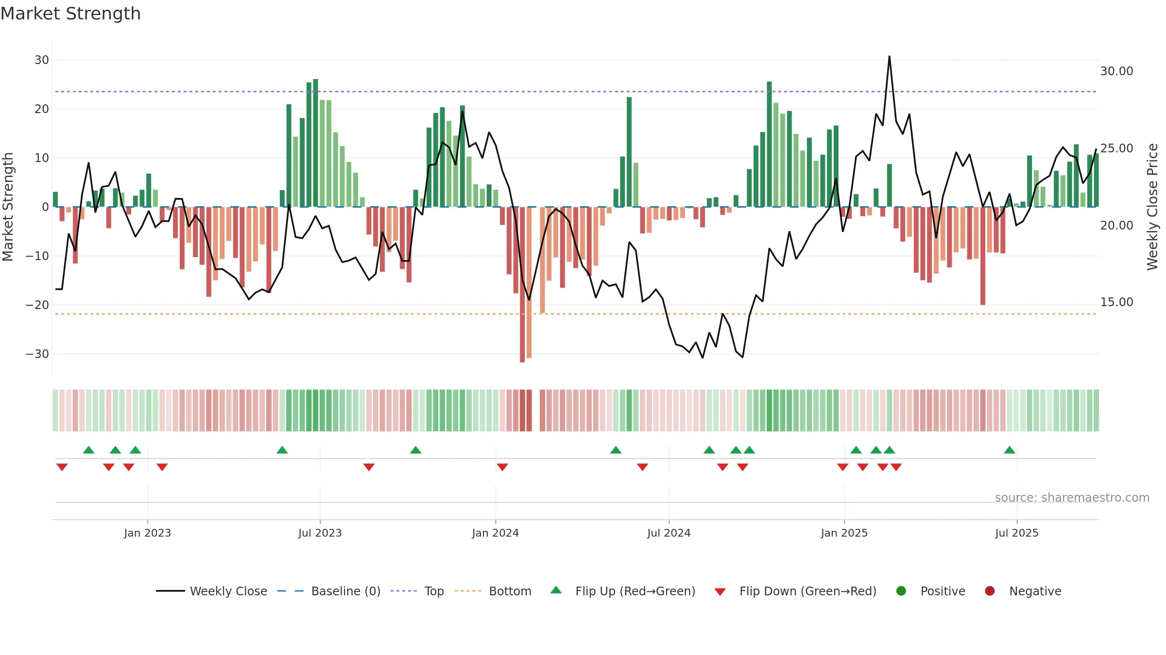 002843 weekly Market Strength chart, closing 2025-09-22.