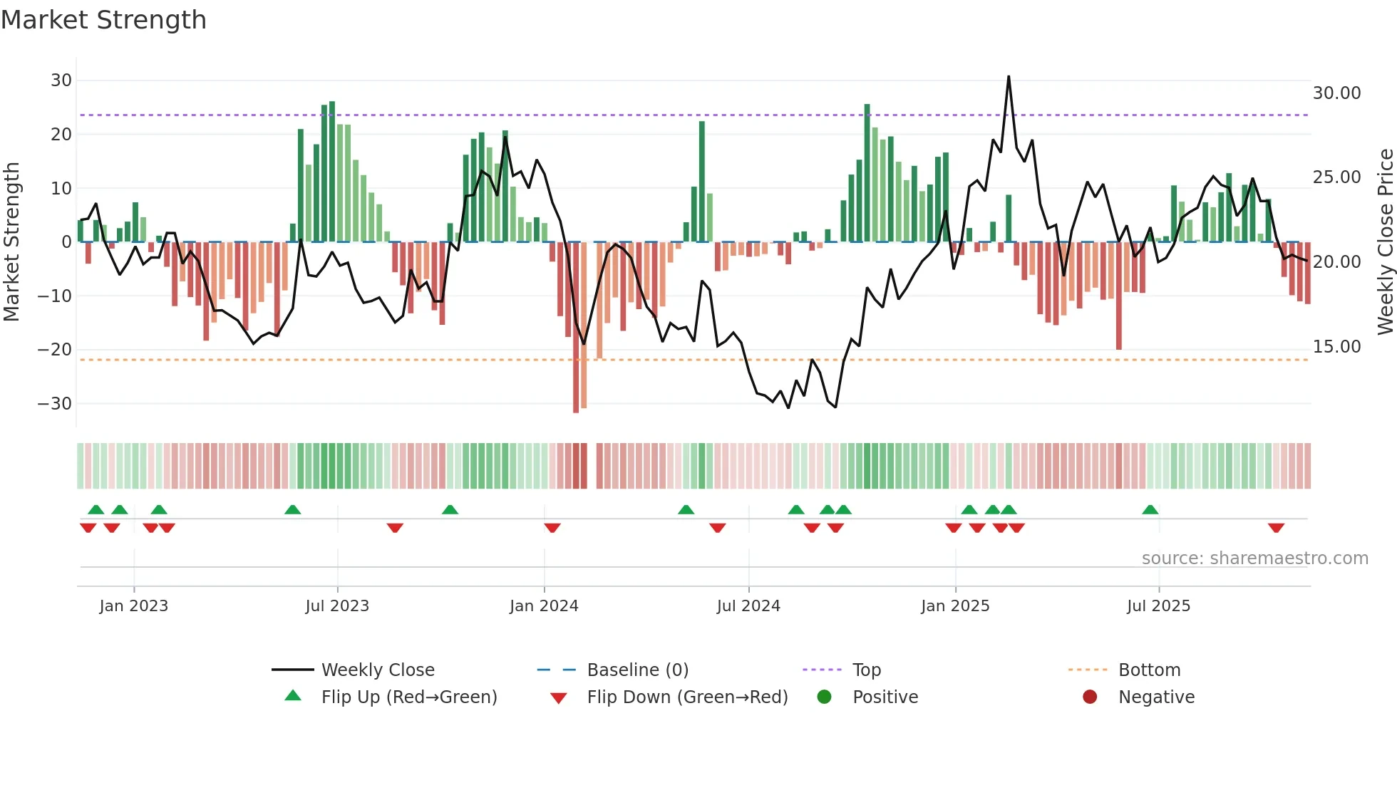 002843 weekly Market Strength chart