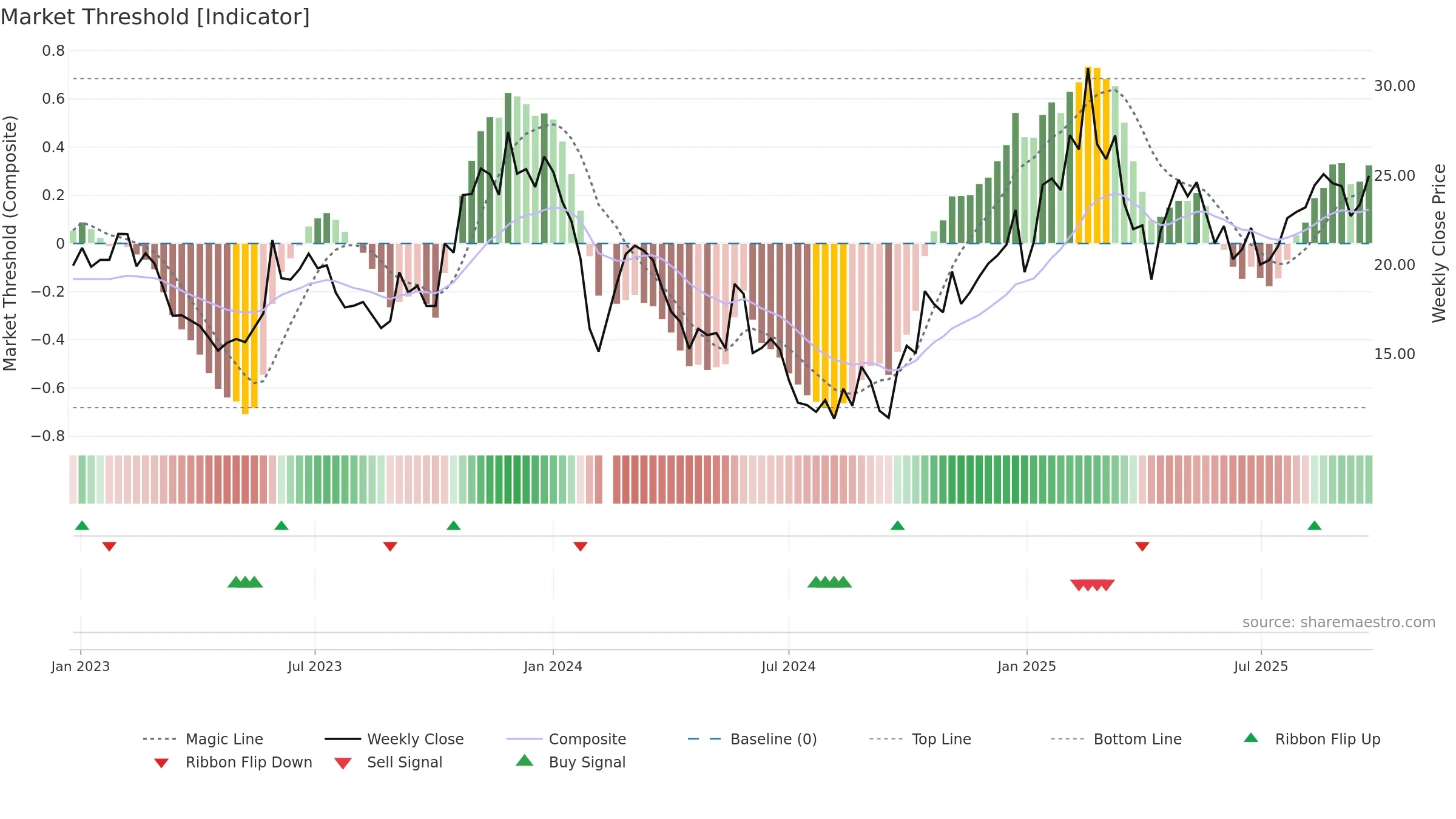 002843 weekly Market Threshold chart, closing 2025-09-22.