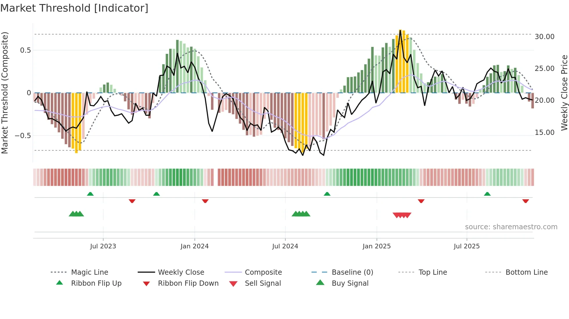 002843 weekly Market Threshold chart