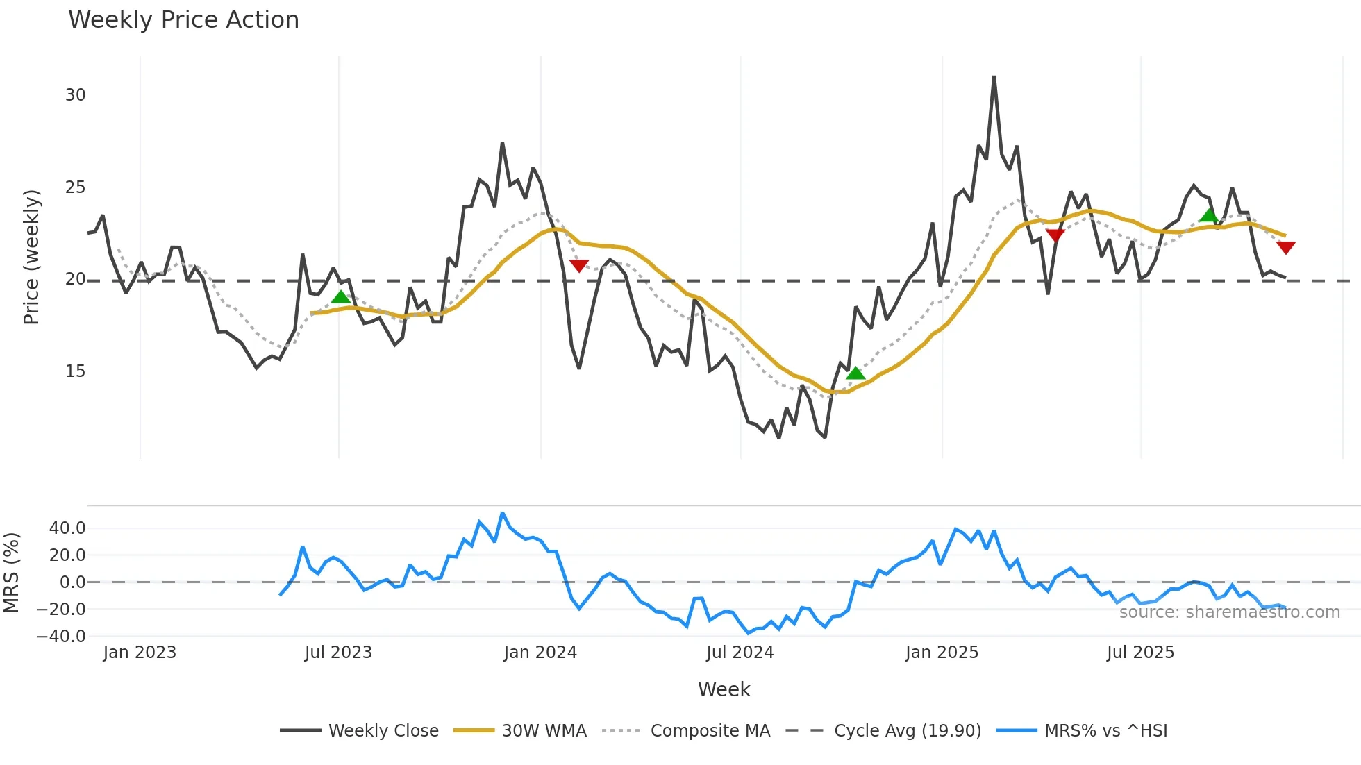 002843 weekly Price Action chart, closing 2025-11-10