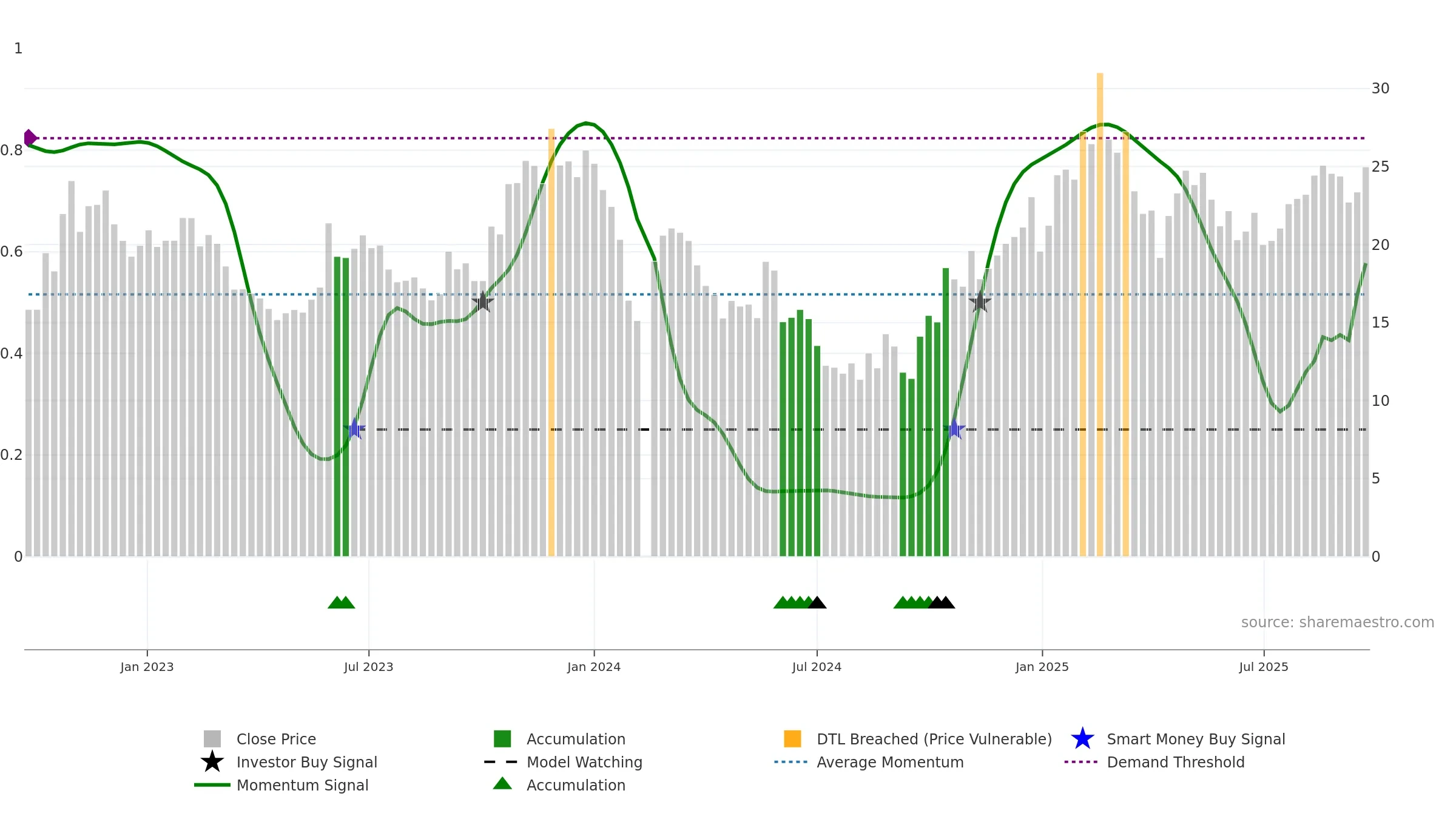 002843 weekly Smart Money chart, closing 2025-09-22.