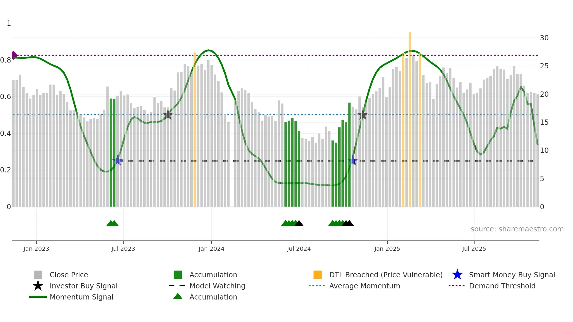 002843 weekly Smart Money chart