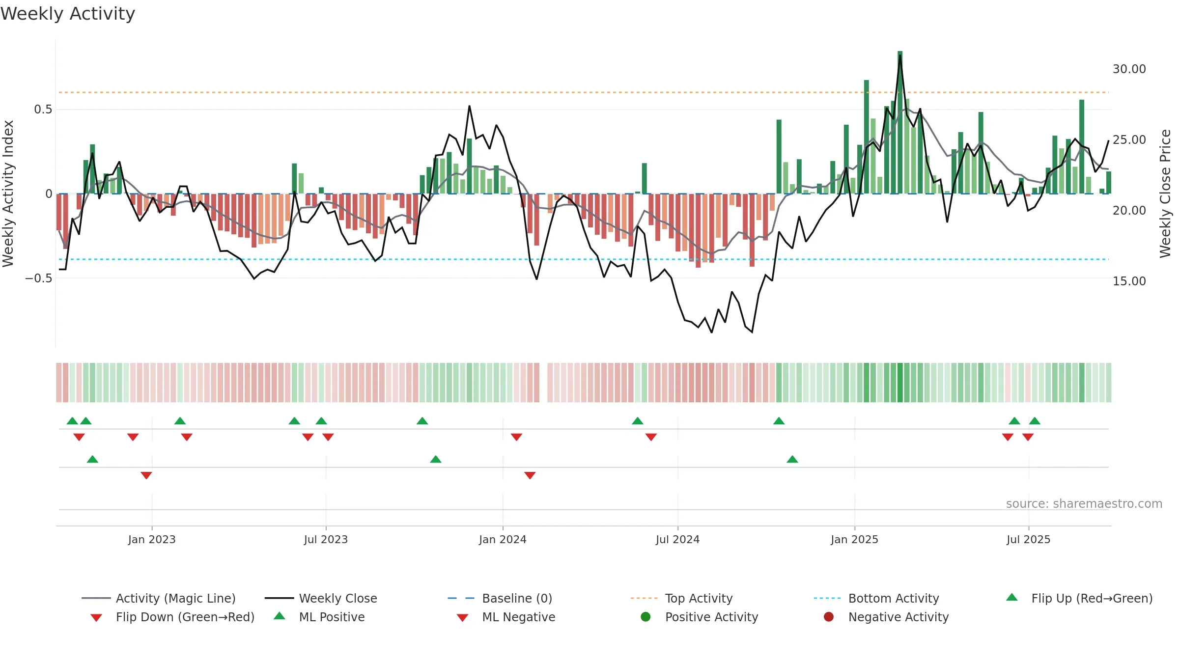 002843 weekly Activity chart, closing 2025-09-22.