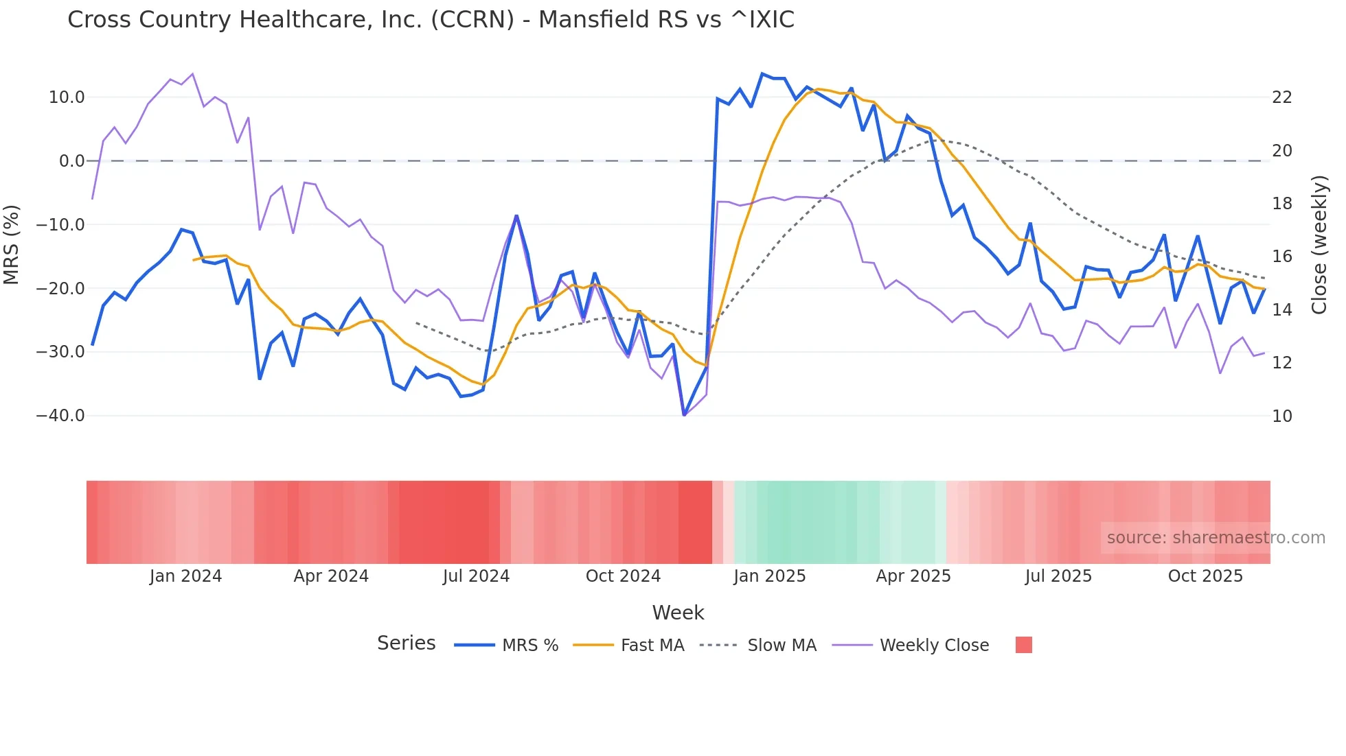 CCRN Mansfield Relative Strength chart