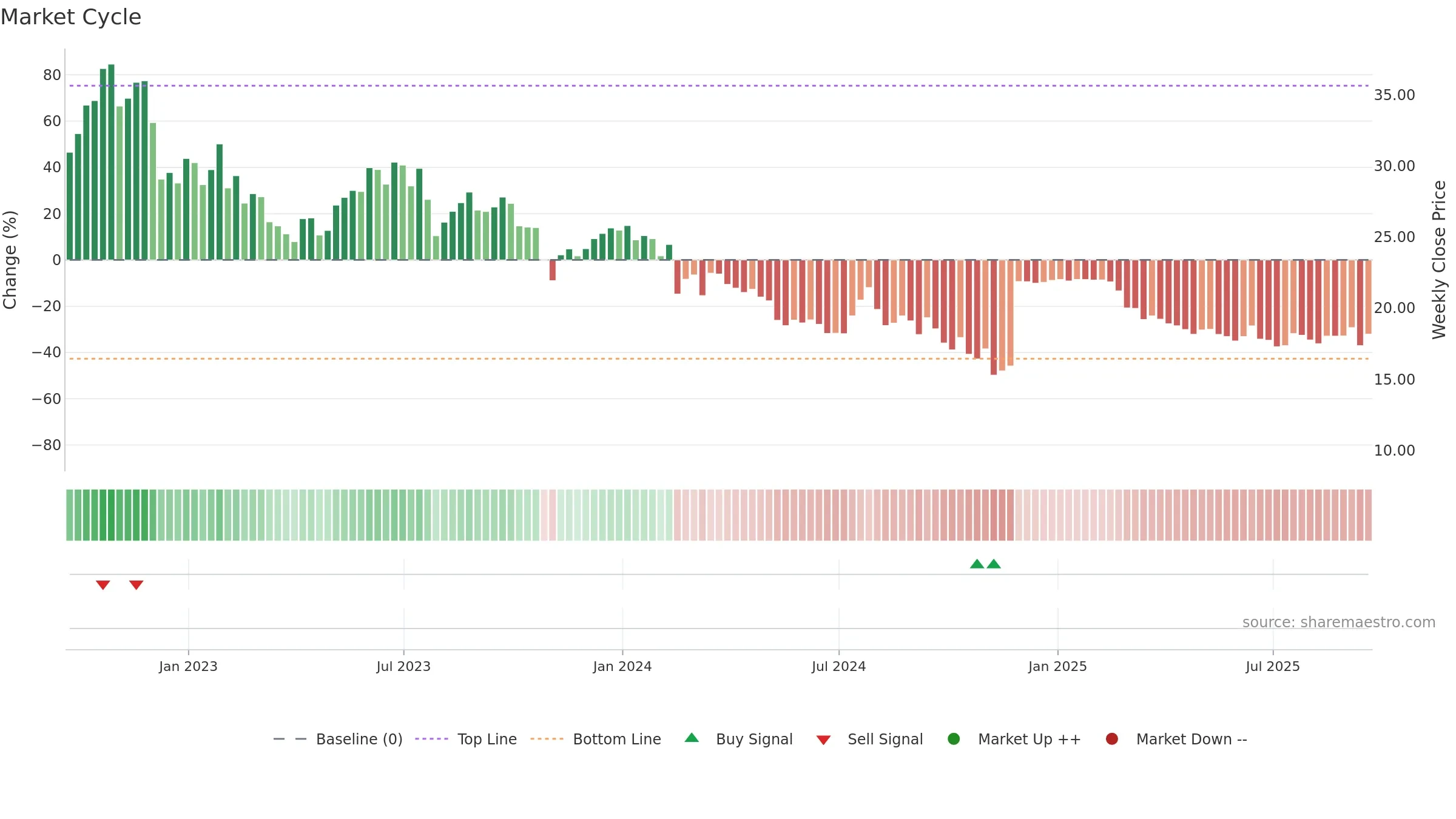 CCRN weekly Market Cycle chart, closing 2025-09-19.