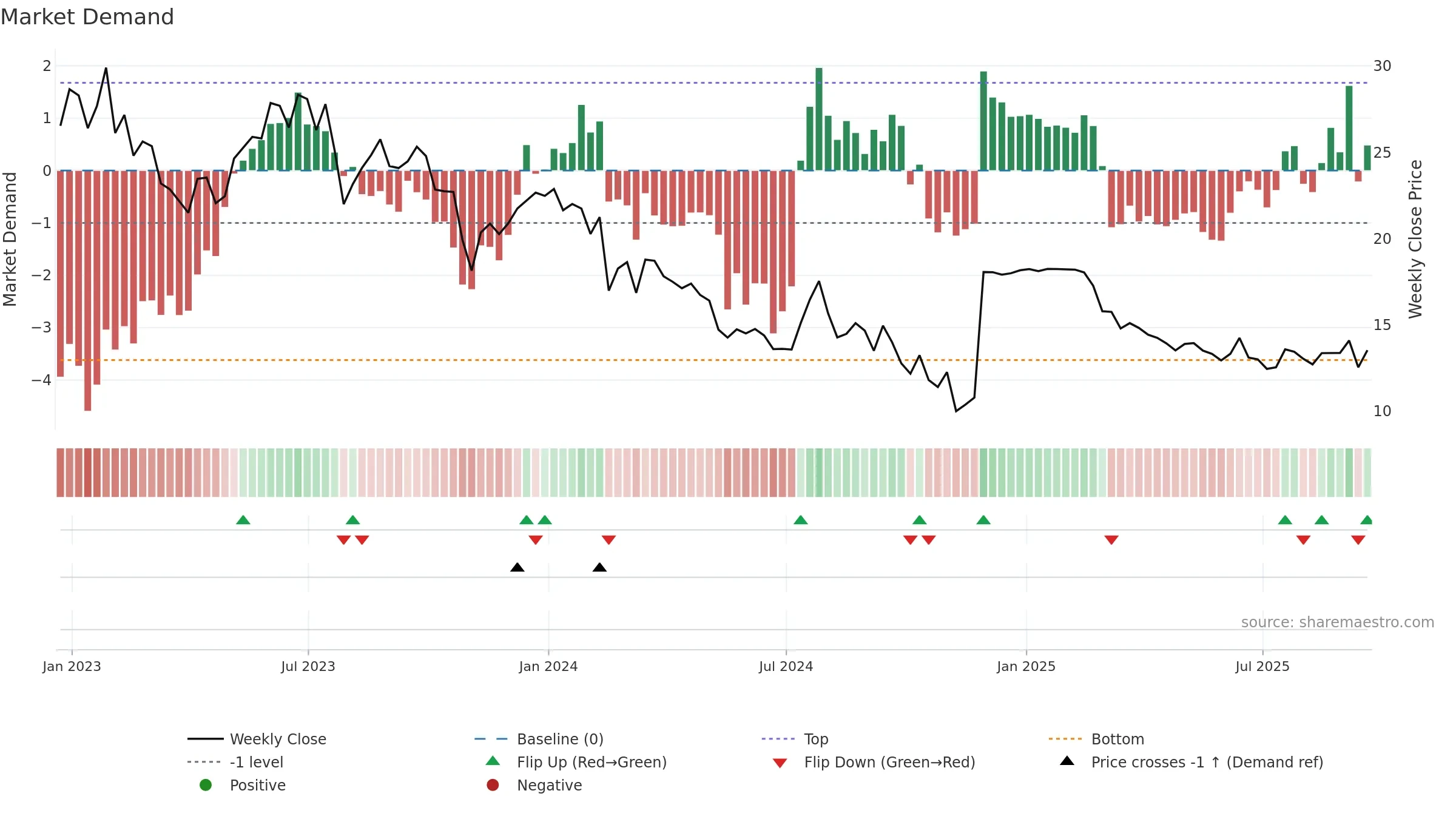 CCRN weekly Market Demand chart, closing 2025-09-19.