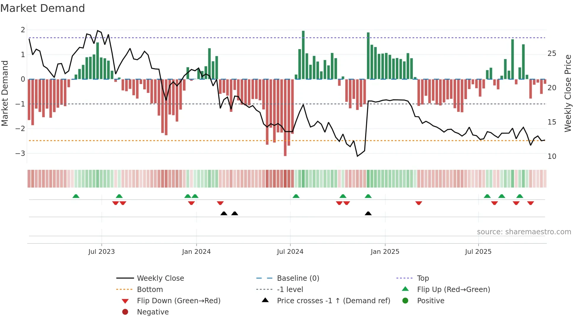 CCRN weekly Market Demand chart