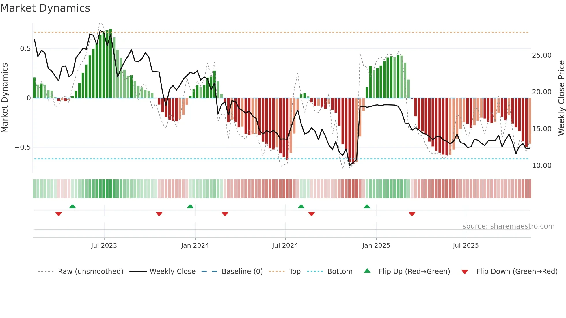 CCRN weekly Market Dynamics chart