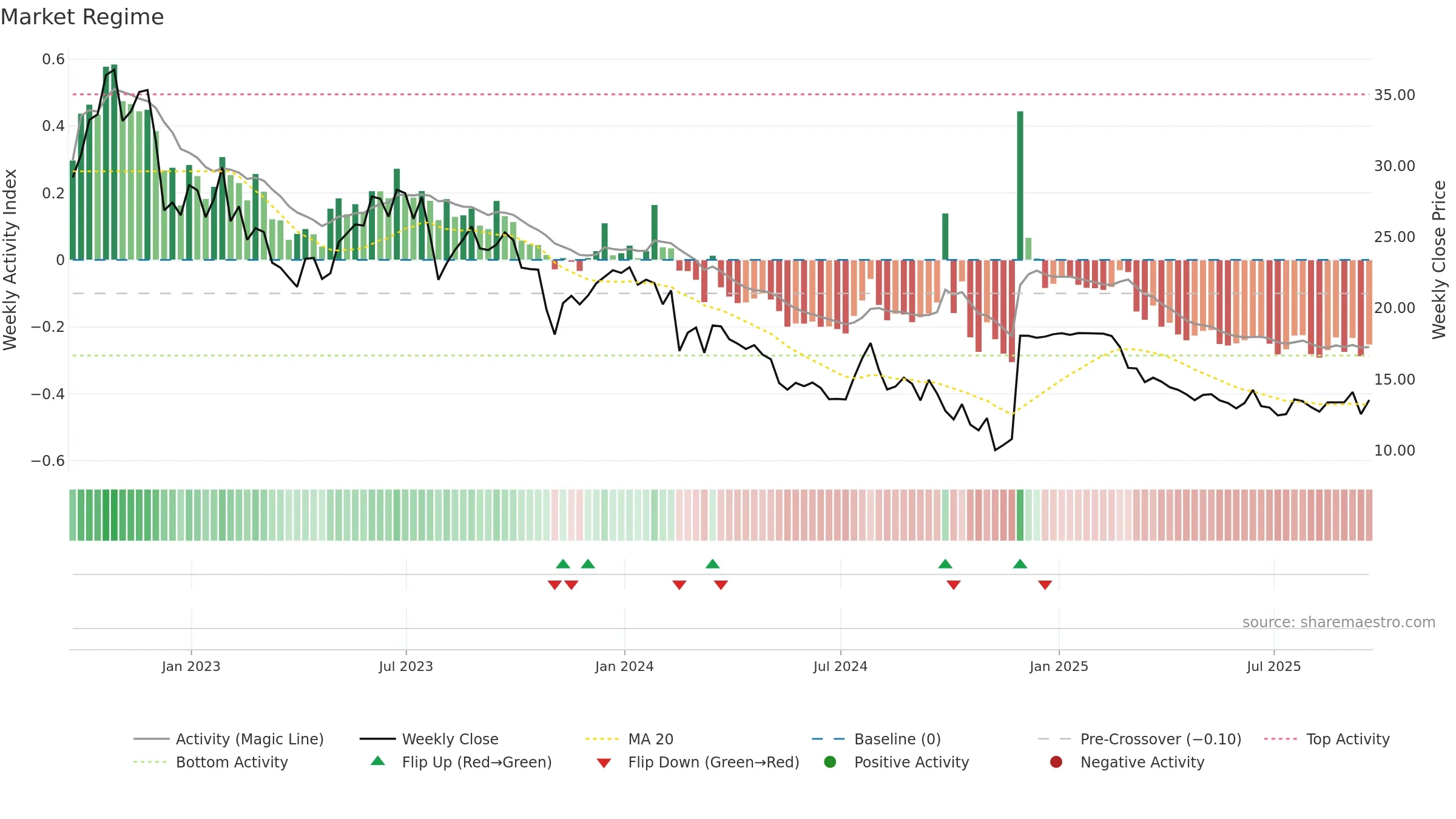 CCRN weekly Market Snapshot chart, closing 2025-09-19.