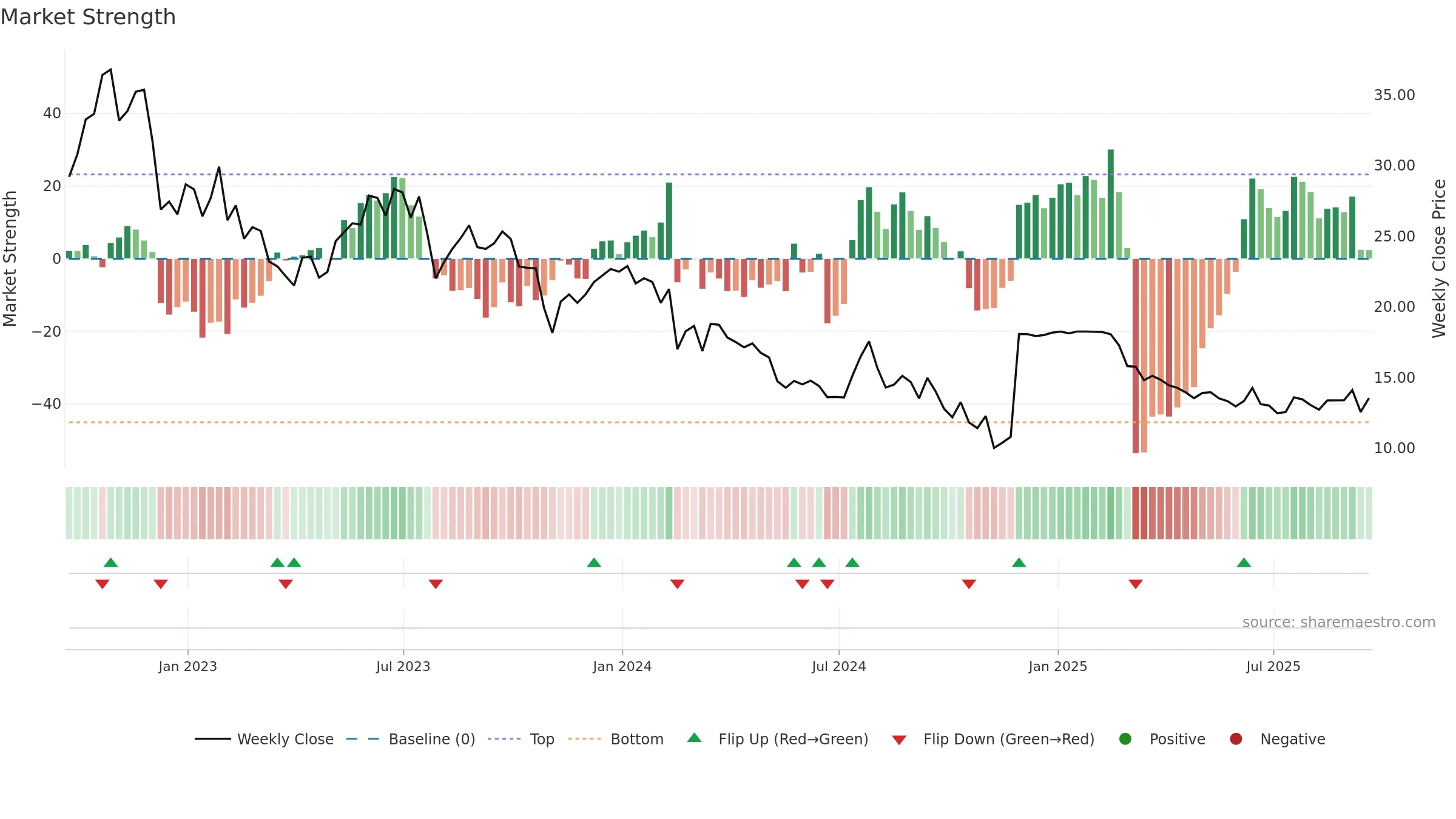 CCRN weekly Market Strength chart, closing 2025-09-19.