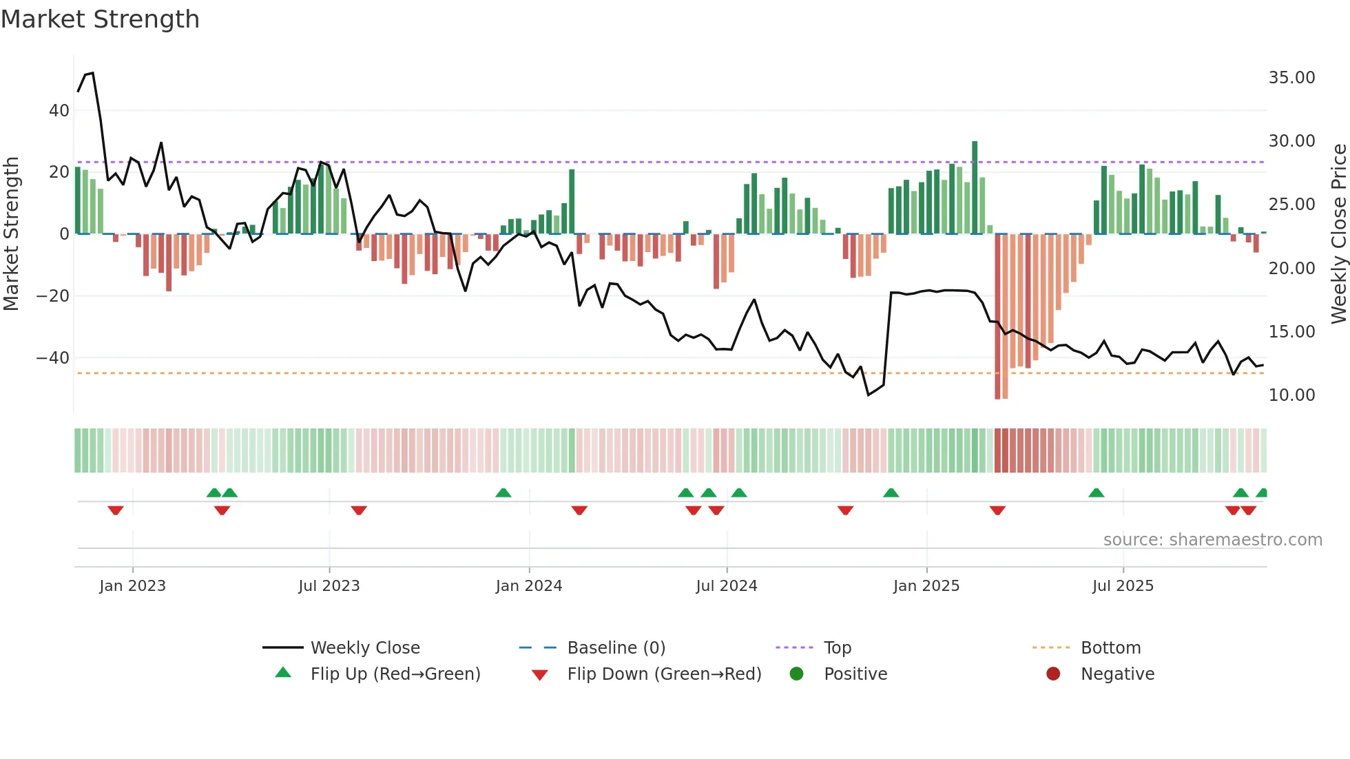 CCRN weekly Market Strength chart