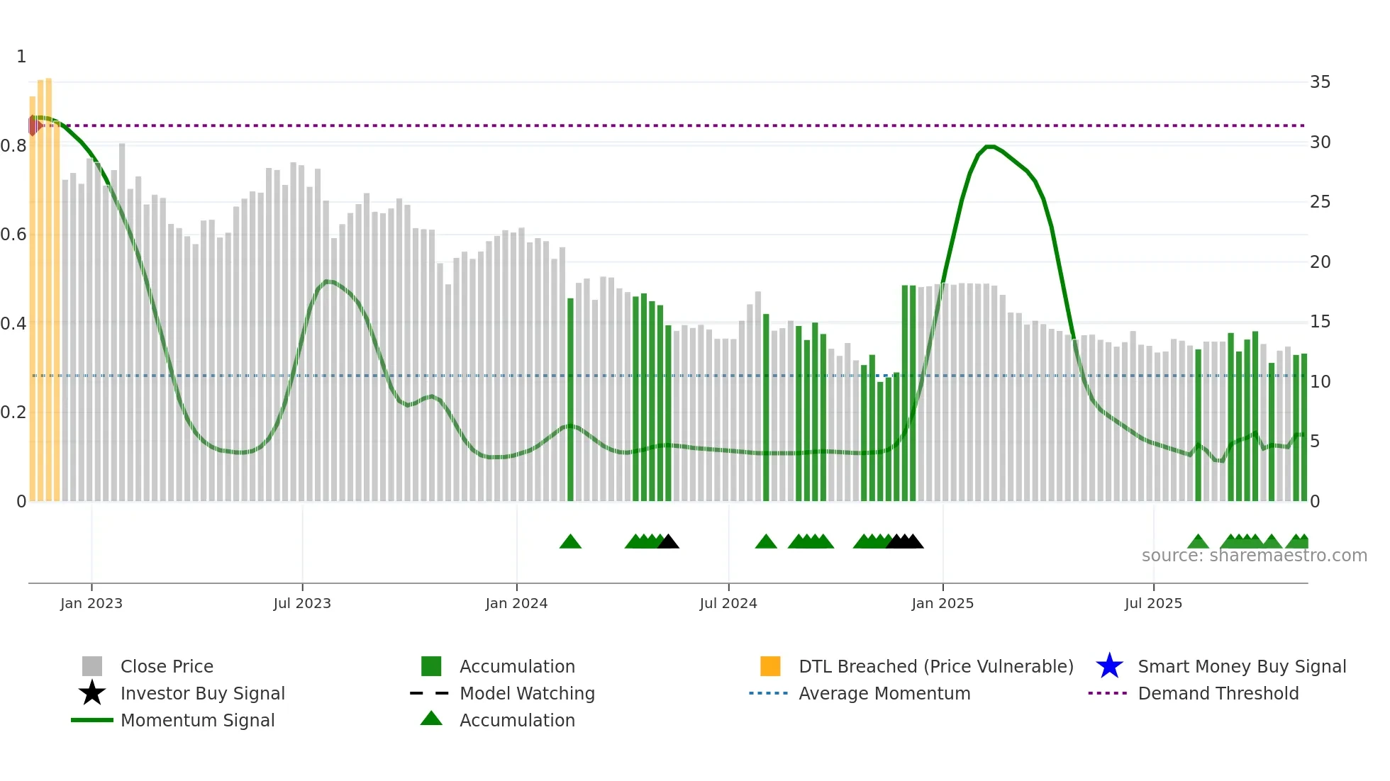 CCRN weekly Smart Money chart