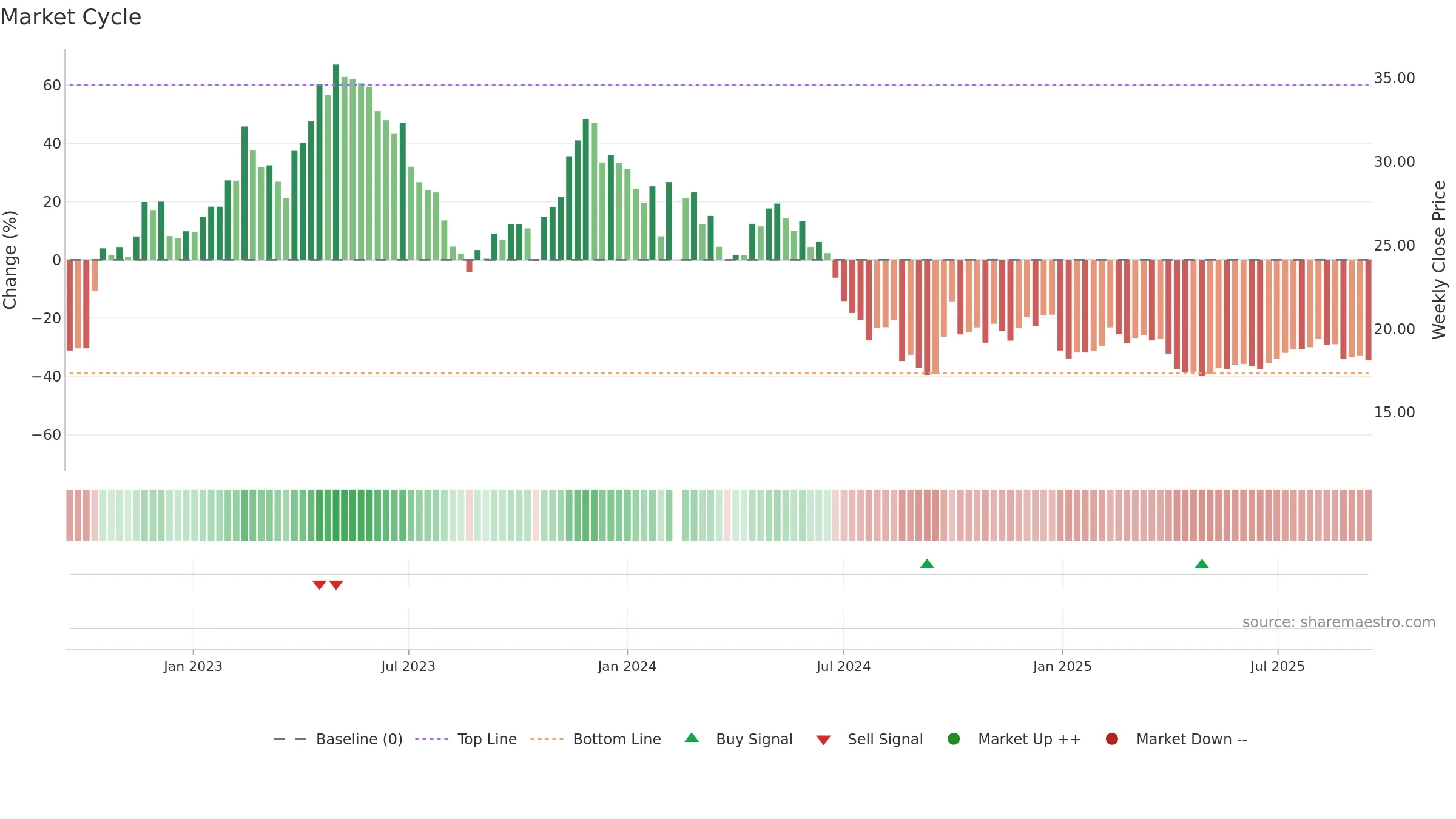 300396 weekly Market Cycle chart, closing 2025-09-15.