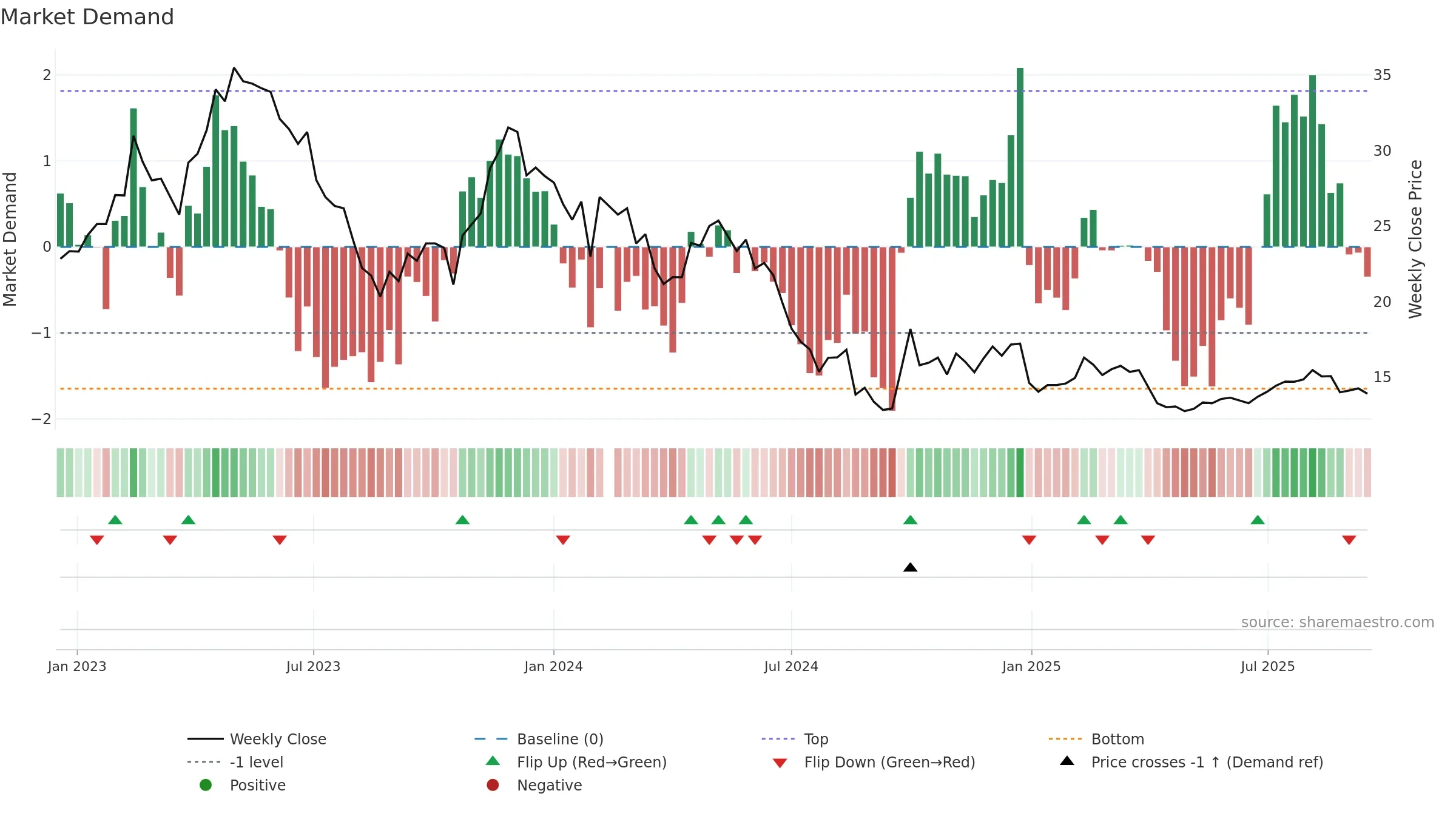 300396 weekly Market Demand chart, closing 2025-09-15.